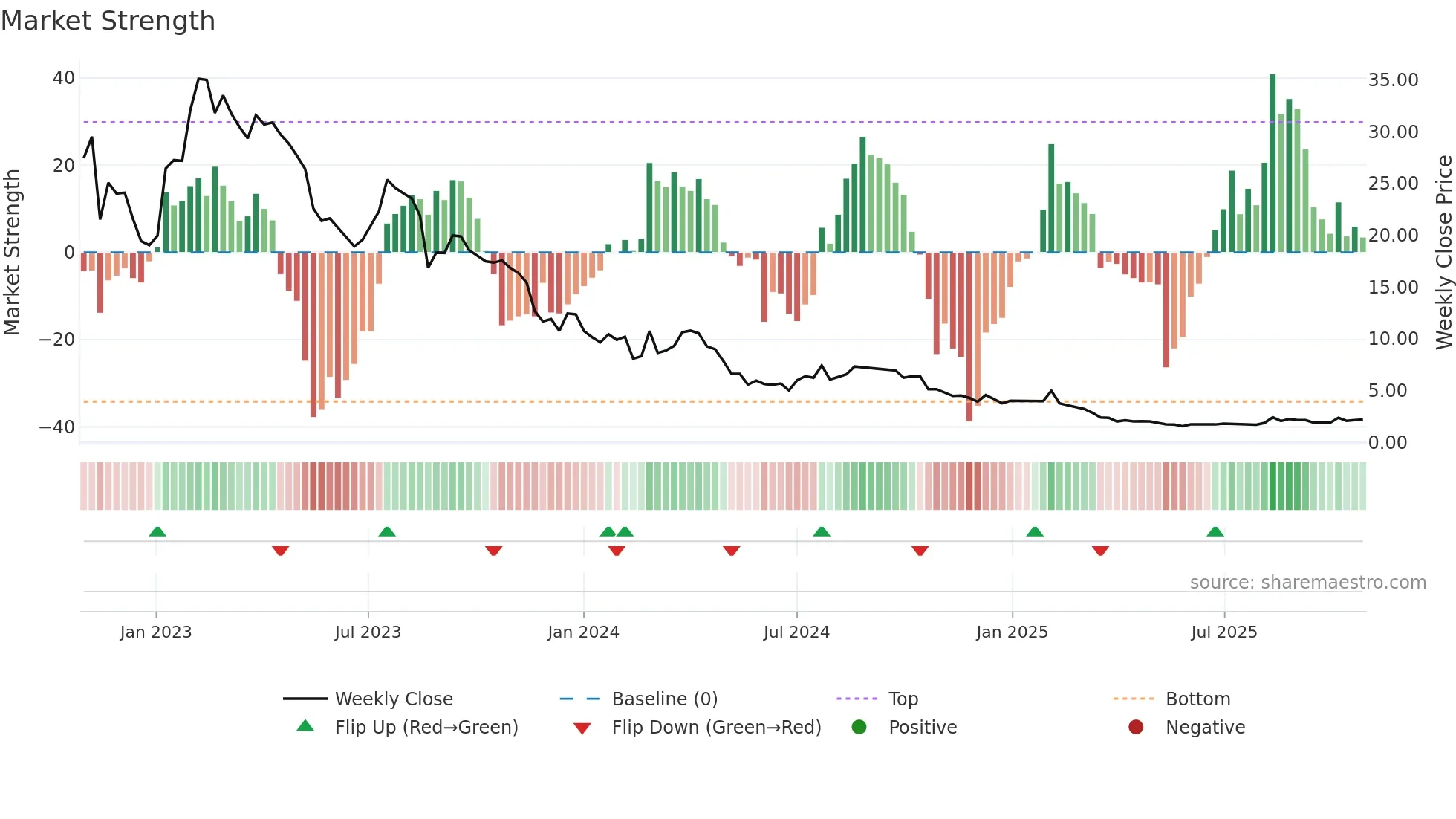 CTM weekly Market Strength chart