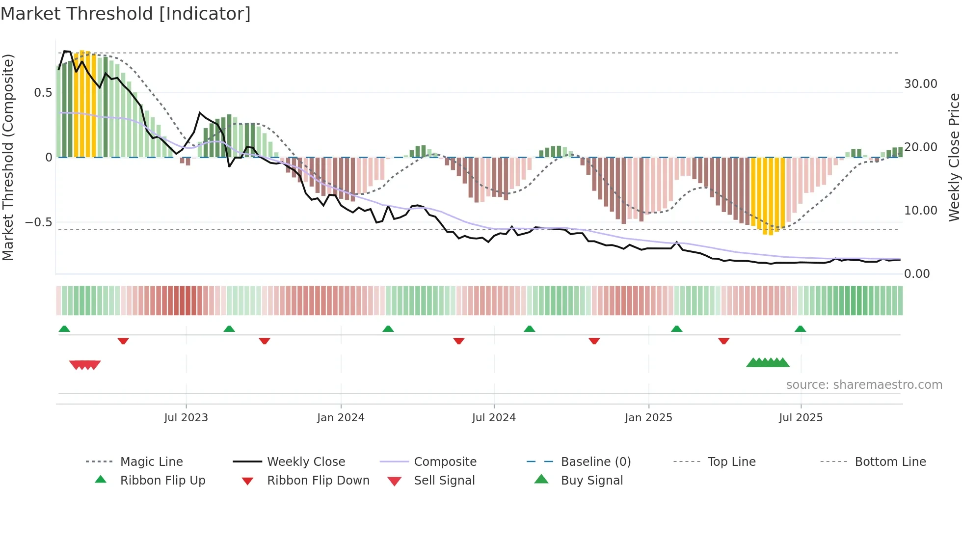 CTM weekly Market Threshold chart