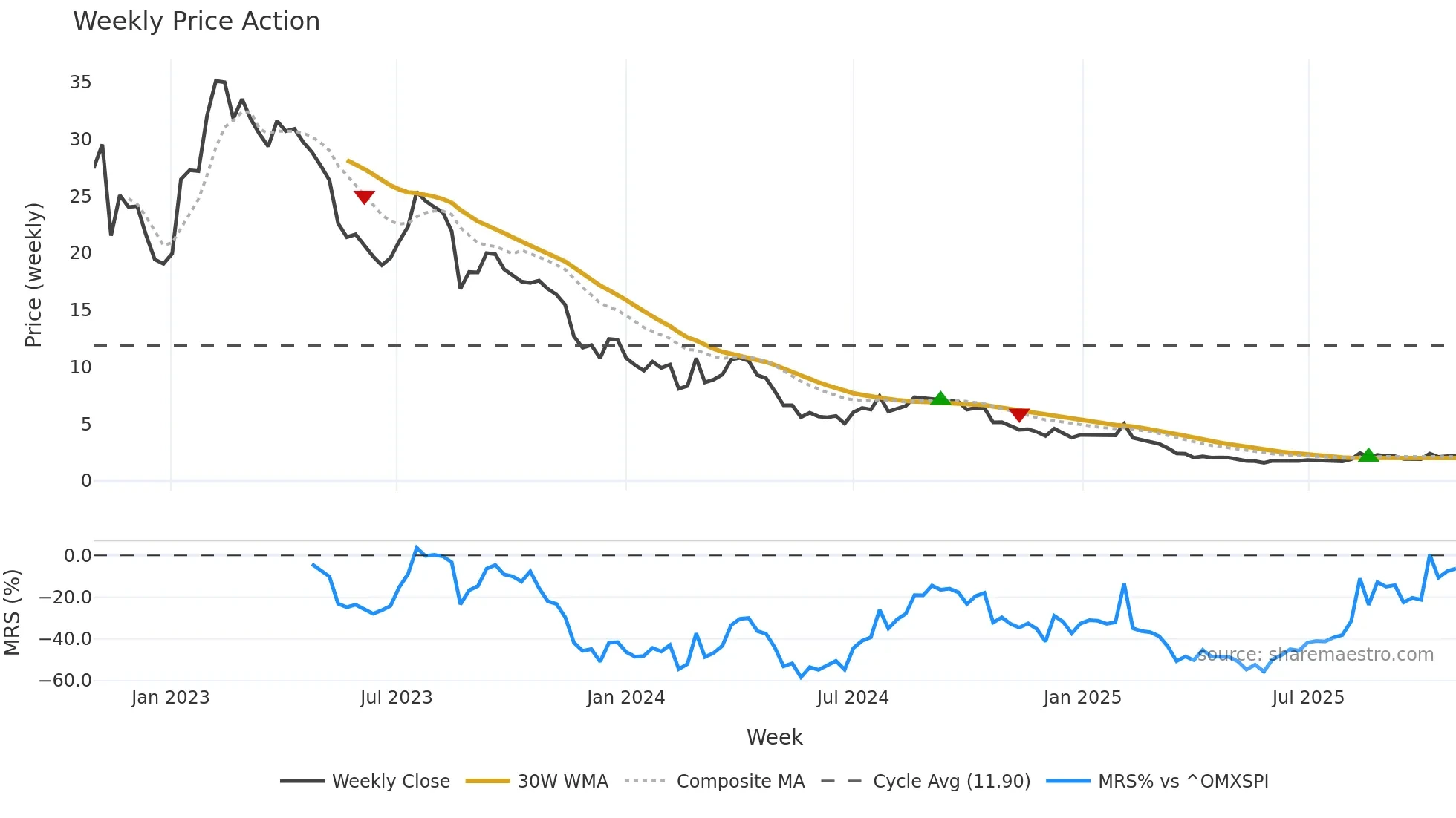 CTM weekly Price Action chart, closing 2025-10-27