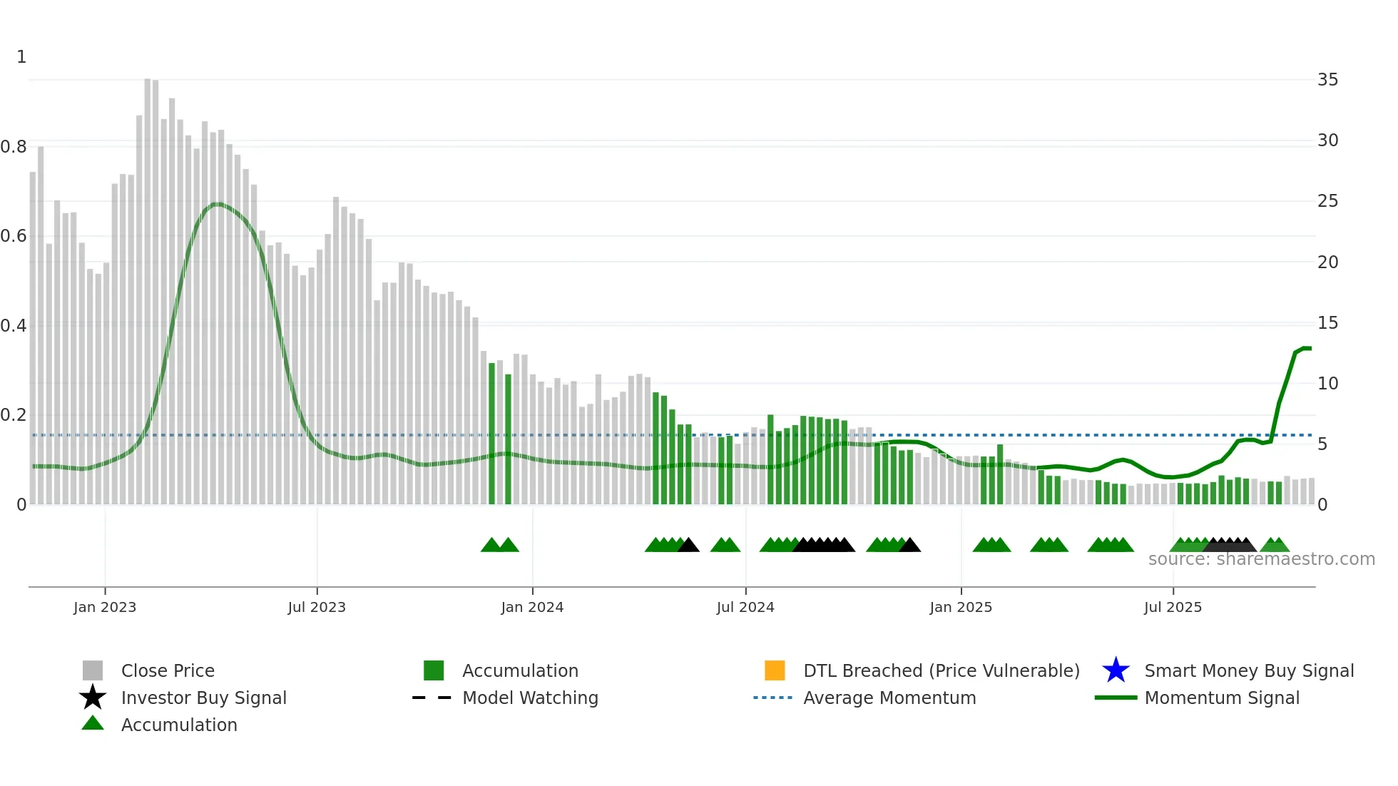 CTM weekly Smart Money chart