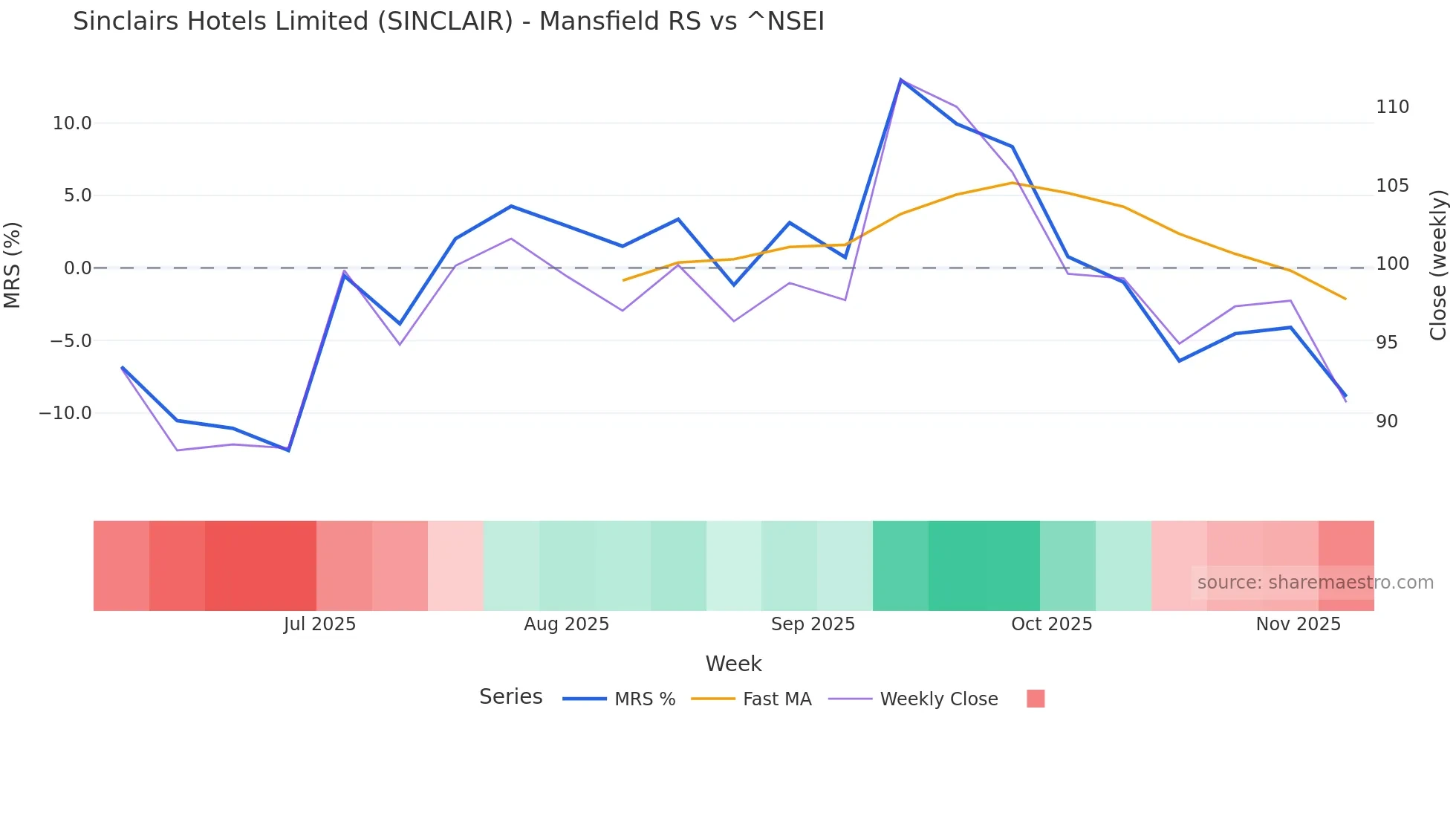 SINCLAIR Mansfield Relative Strength chart