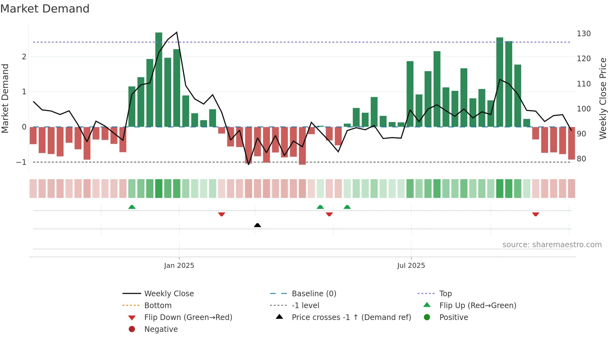 SINCLAIR weekly Market Demand chart
