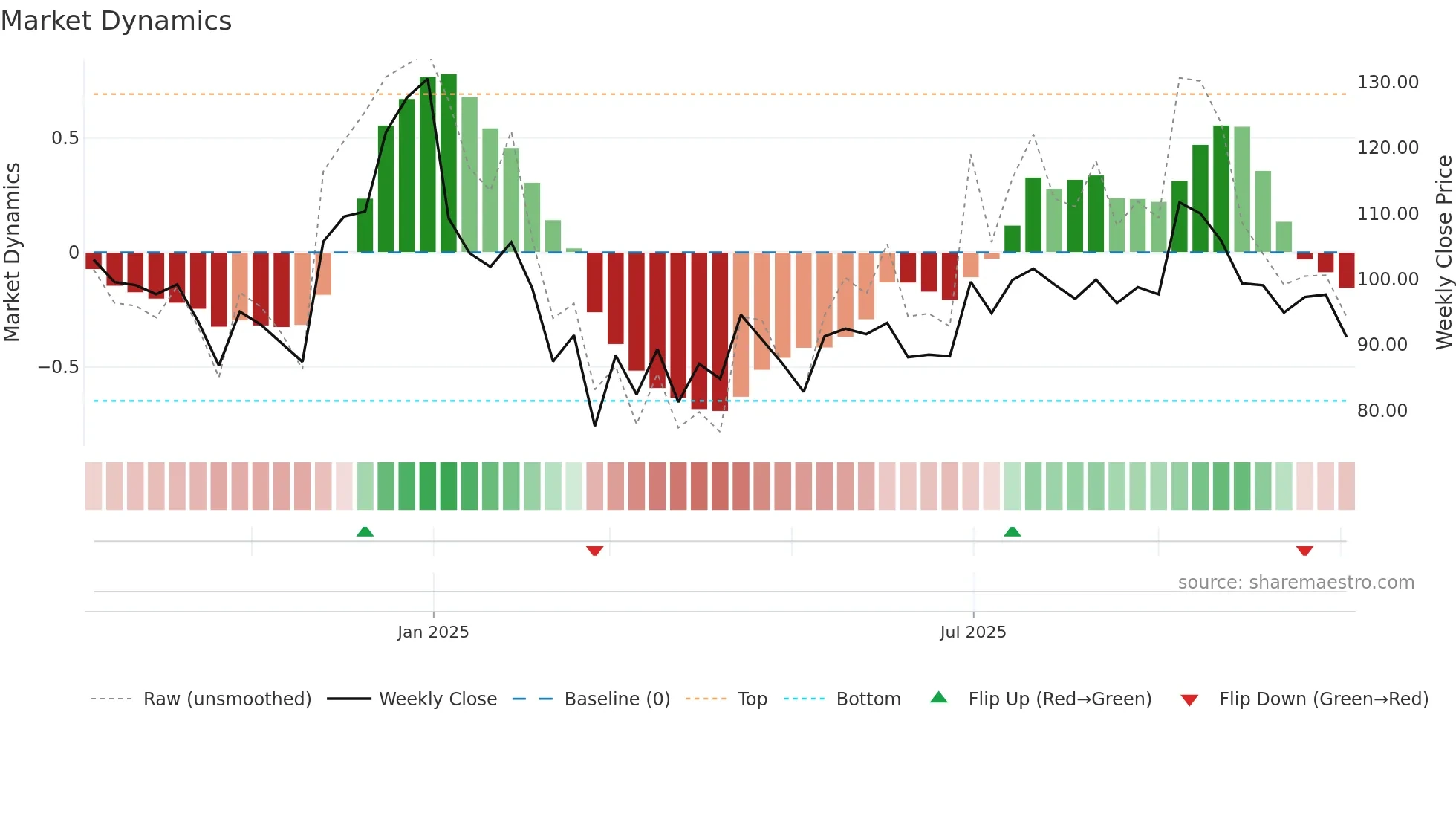 SINCLAIR weekly Market Dynamics chart