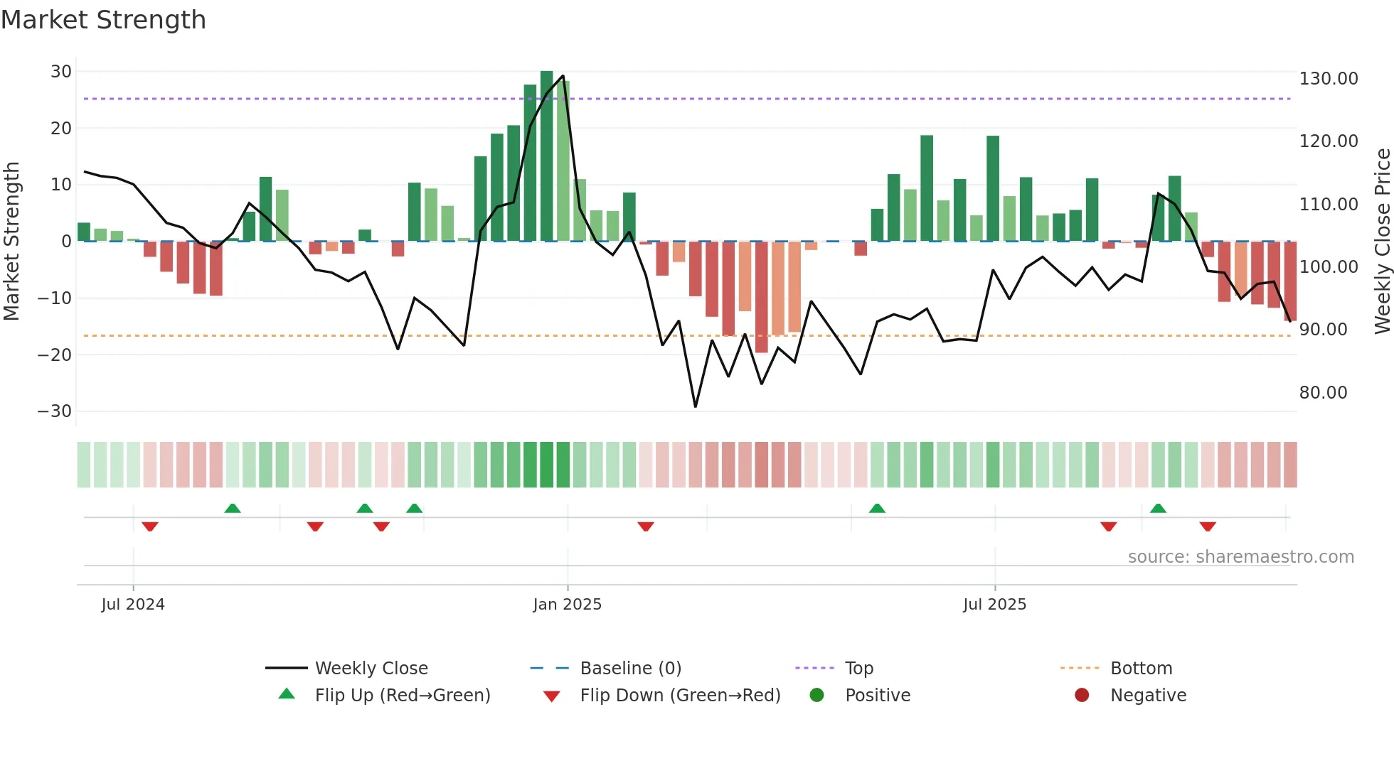 SINCLAIR weekly Market Strength chart