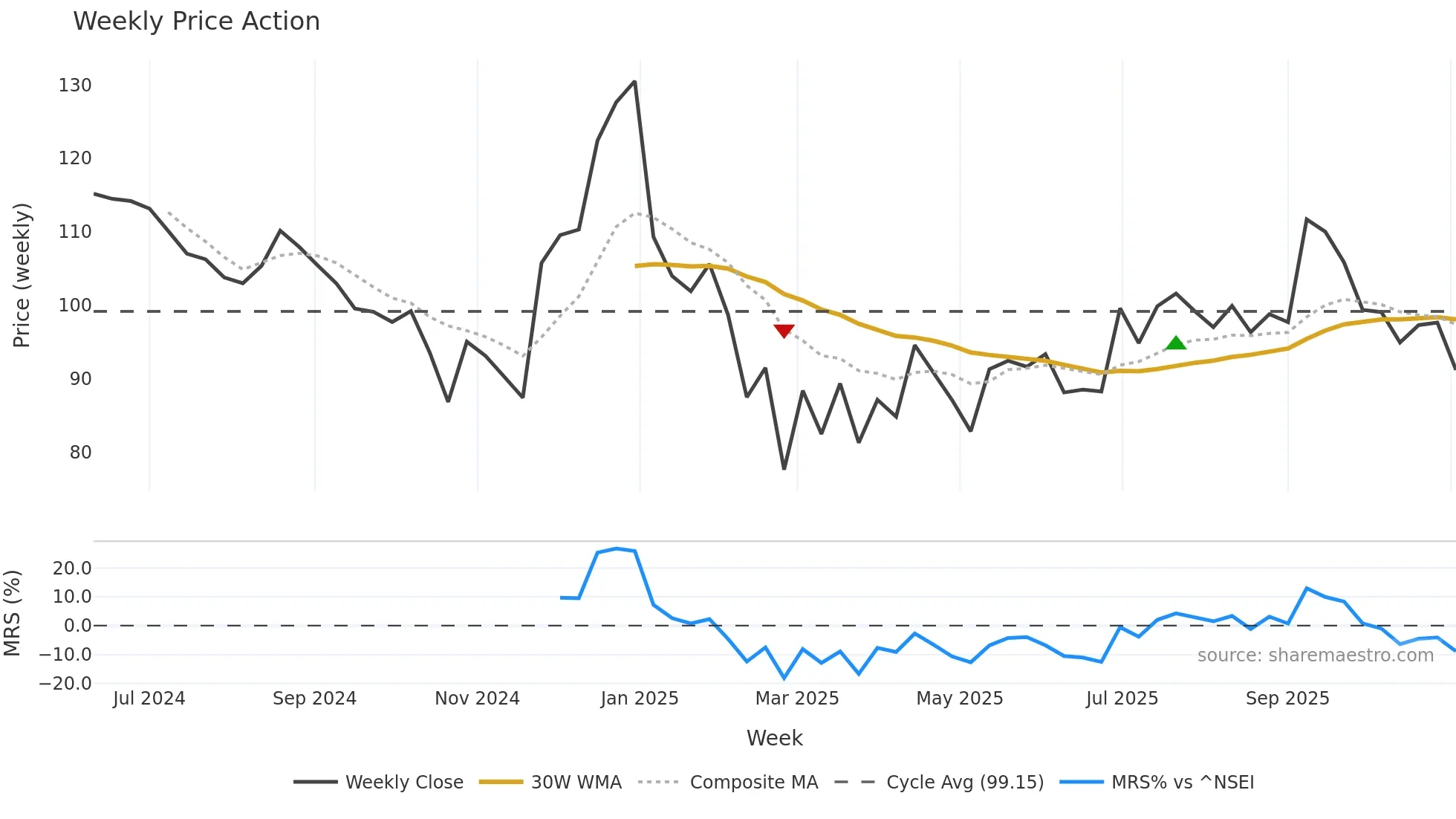 SINCLAIR weekly Price Action chart, closing 2025-11-03