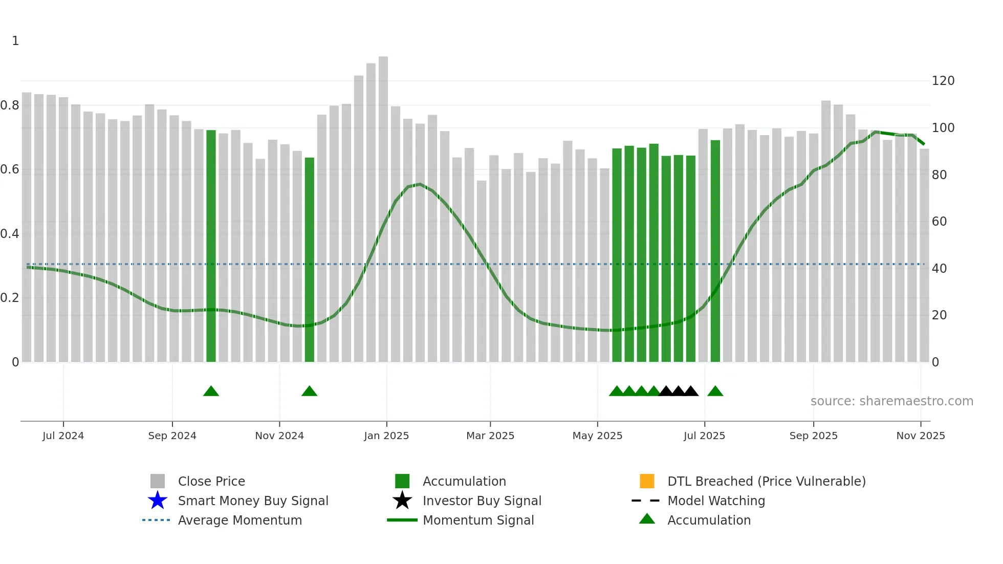 SINCLAIR weekly Smart Money chart