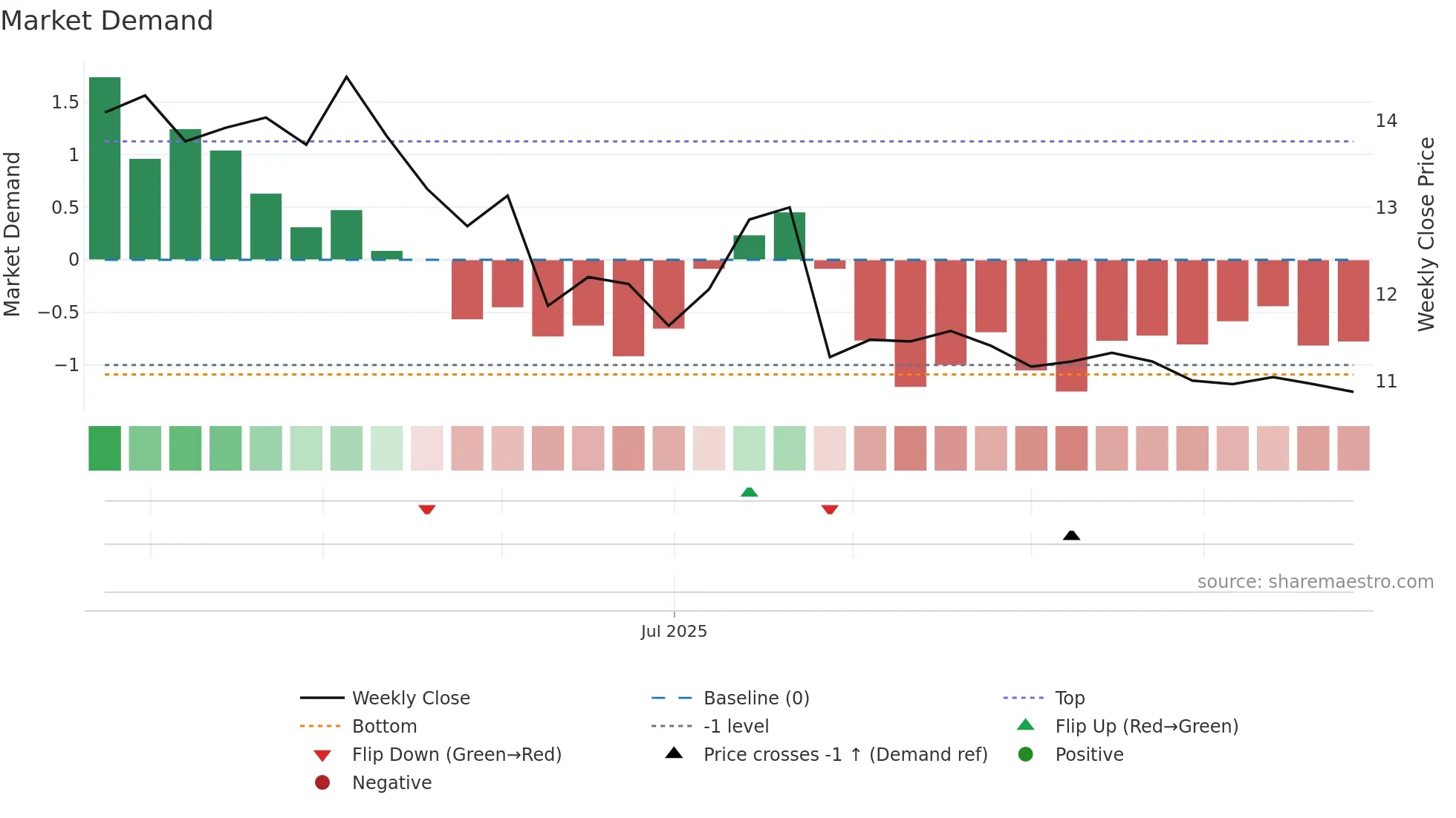 2460 weekly Market Demand chart