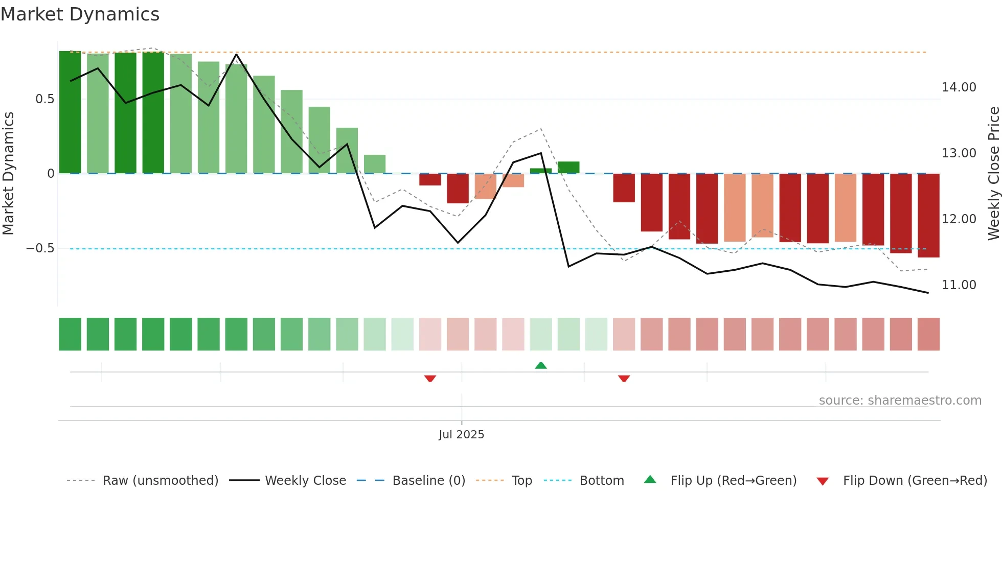 2460 weekly Market Dynamics chart