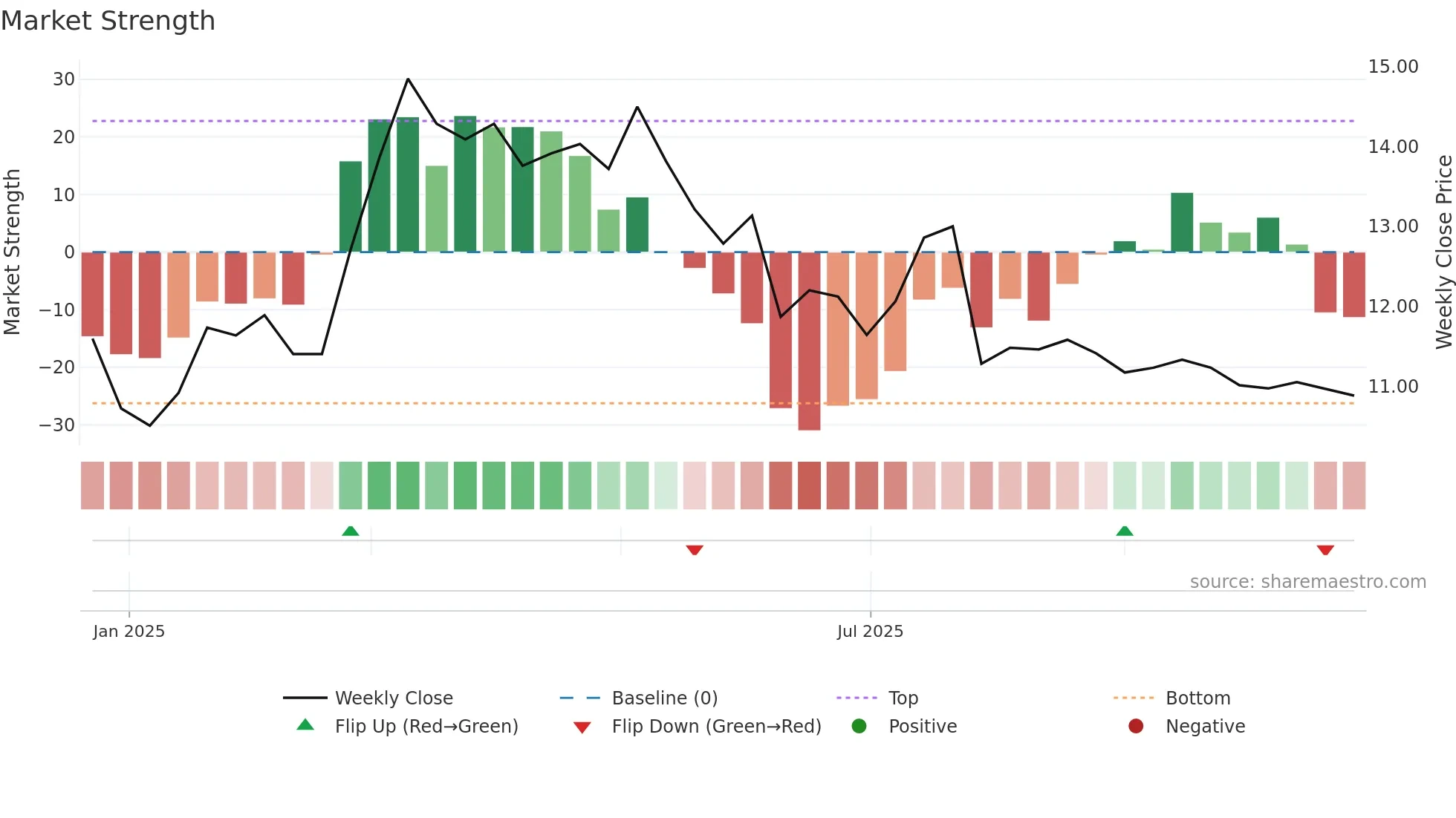 2460 weekly Market Strength chart