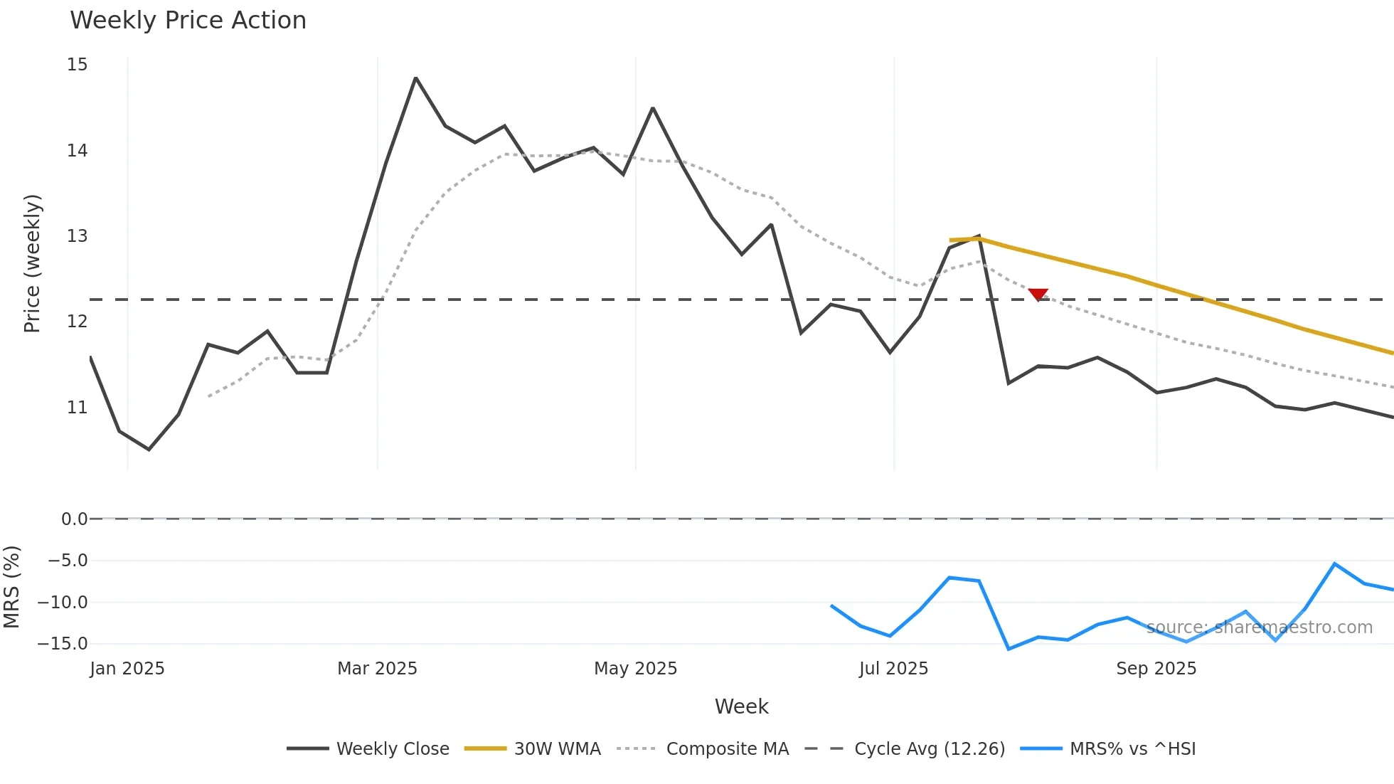 2460 weekly Price Action chart, closing 2025-10-27