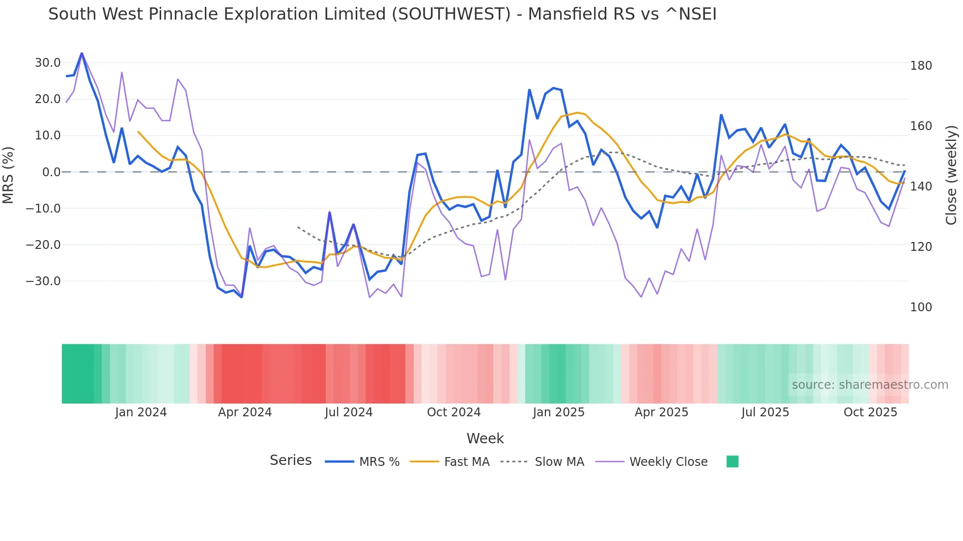 SOUTHWEST Mansfield Relative Strength chart