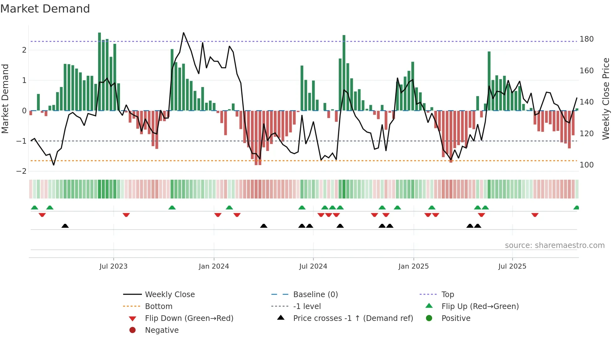 SOUTHWEST weekly Market Demand chart