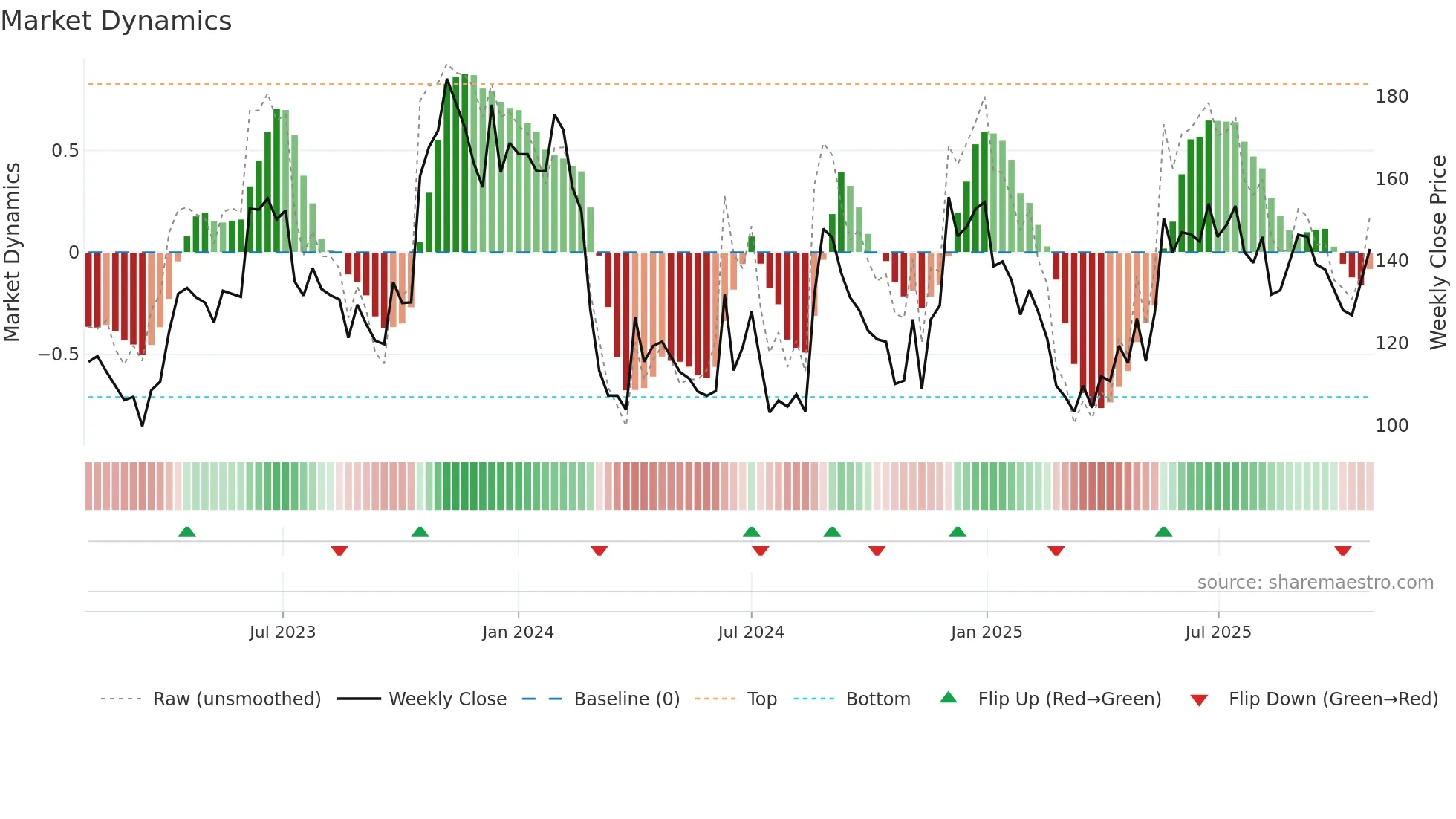SOUTHWEST weekly Market Dynamics chart
