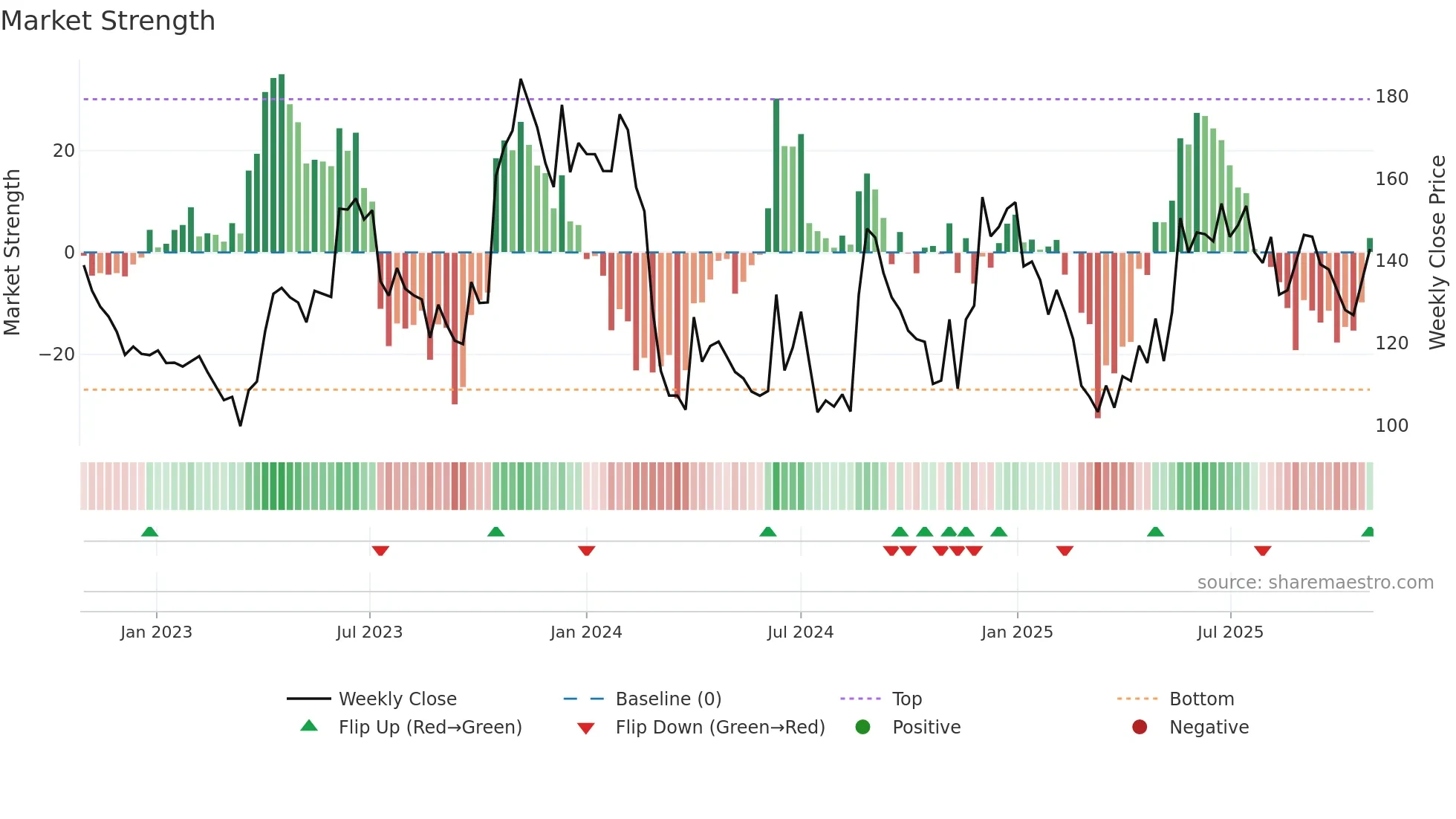 SOUTHWEST weekly Market Strength chart