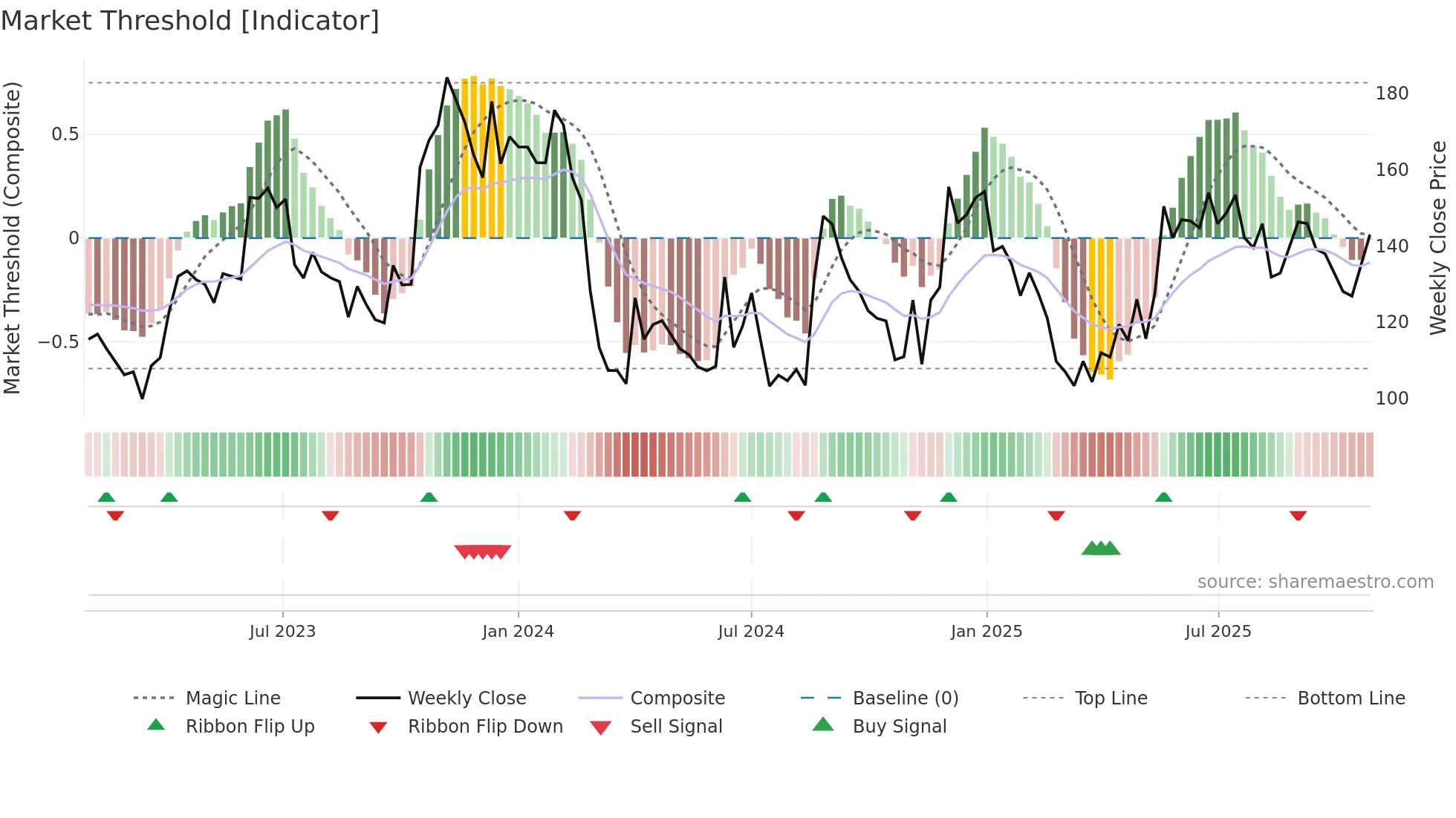 SOUTHWEST weekly Market Threshold chart
