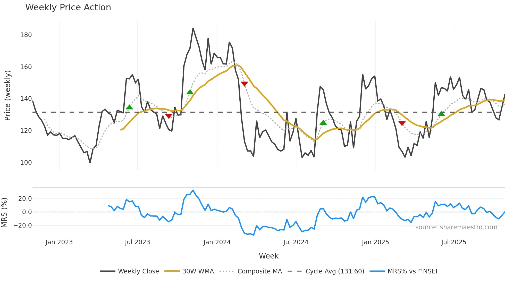 SOUTHWEST weekly Price Action chart, closing 2025-10-27