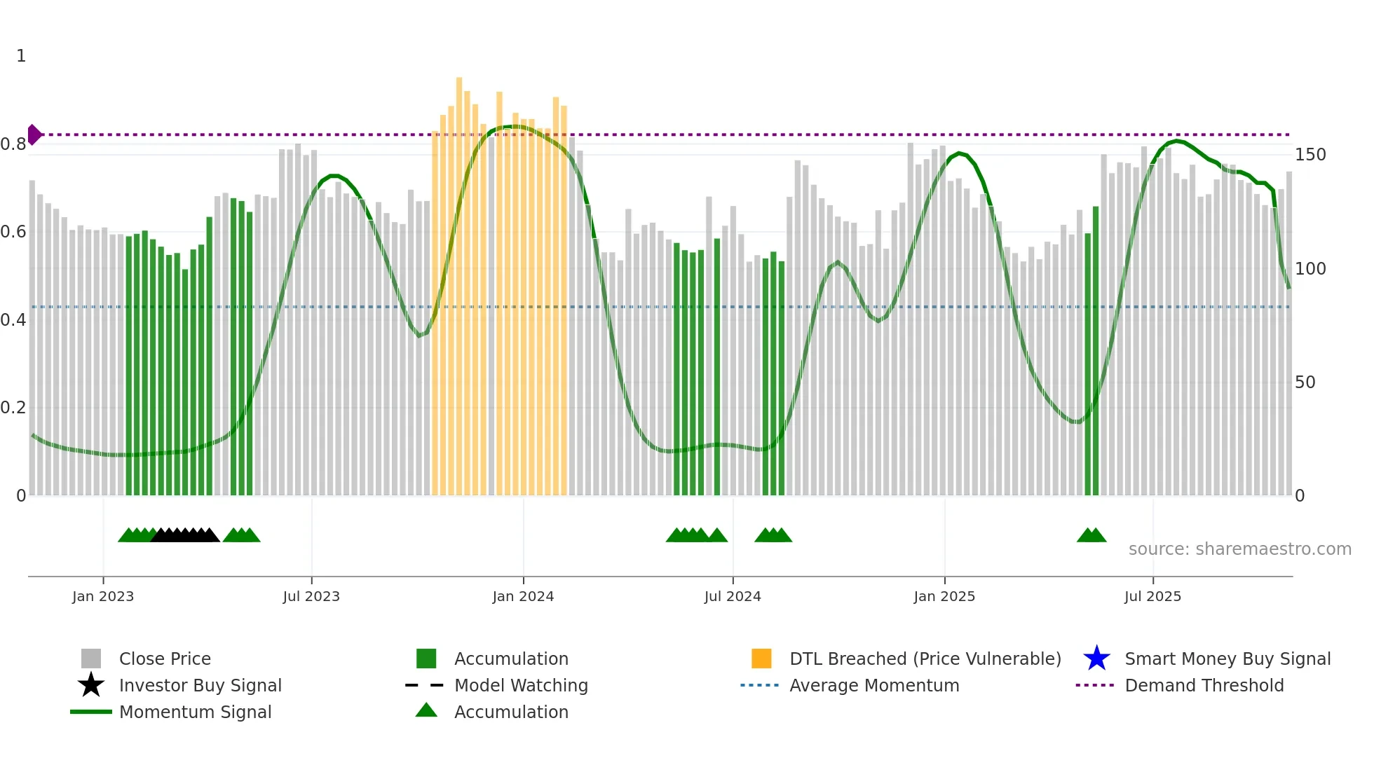 SOUTHWEST weekly Smart Money chart