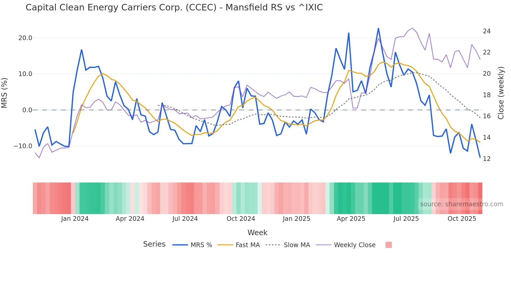 CCEC Mansfield Relative Strength chart
