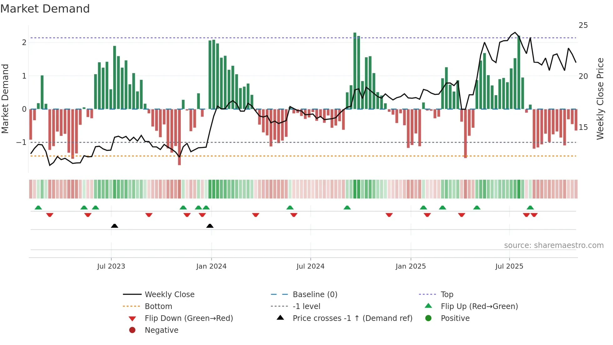 CCEC weekly Market Demand chart