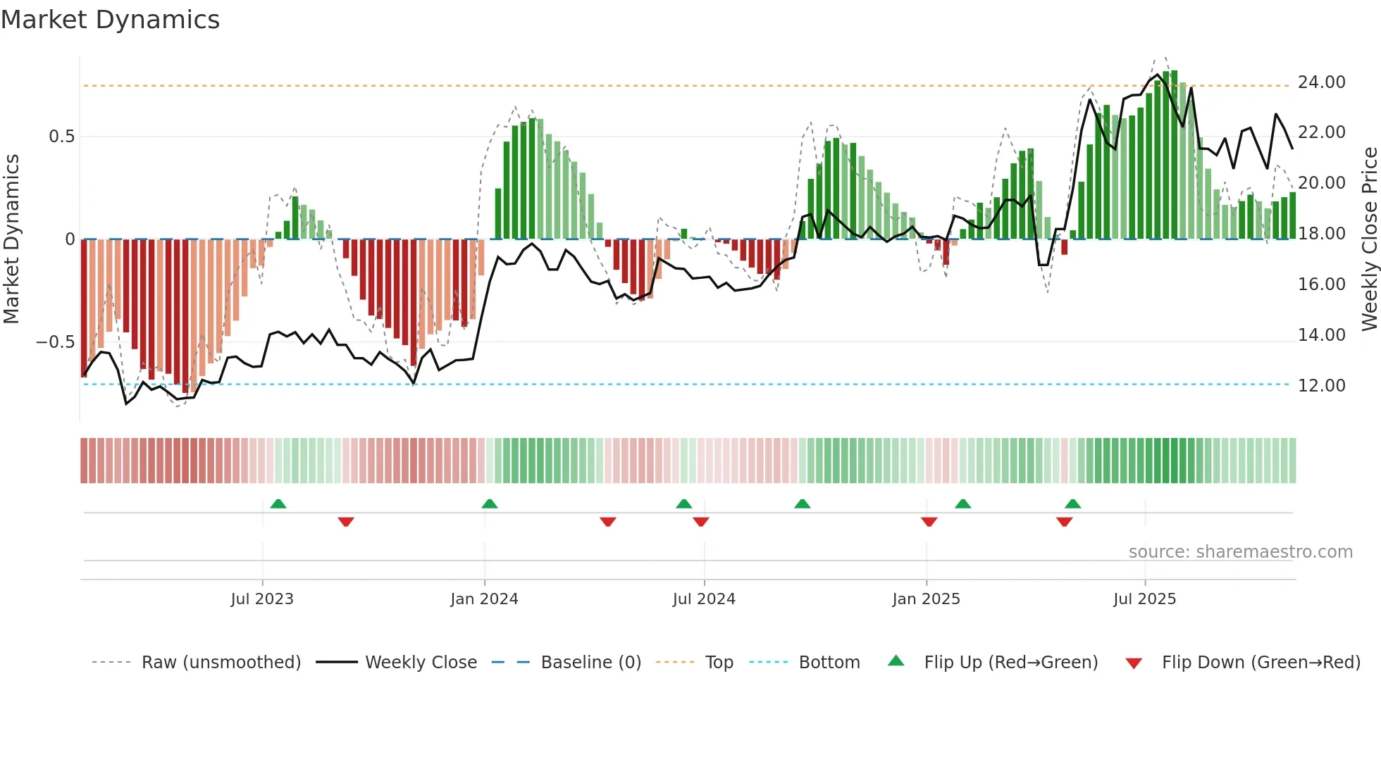 CCEC weekly Market Dynamics chart