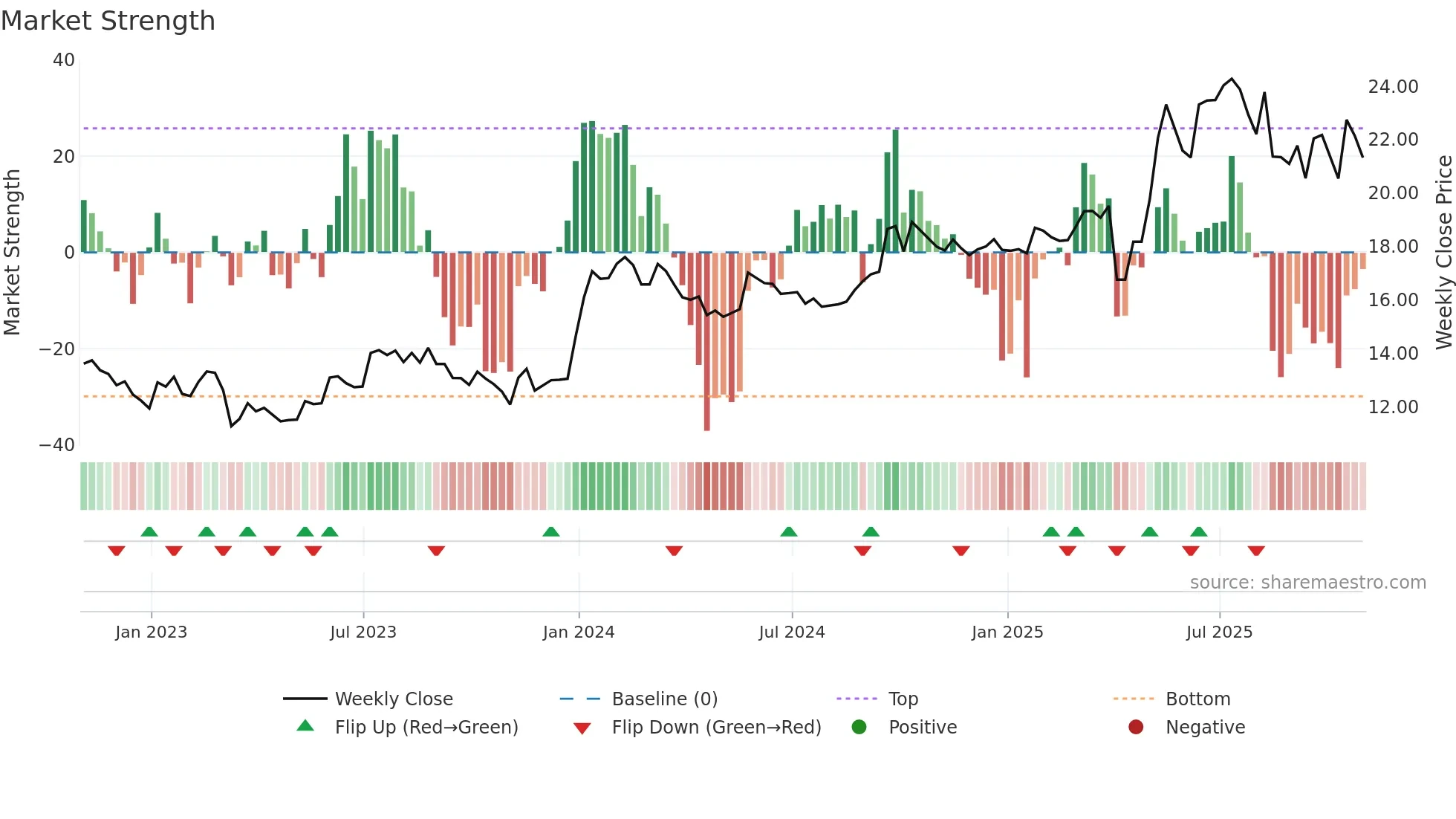 CCEC weekly Market Strength chart