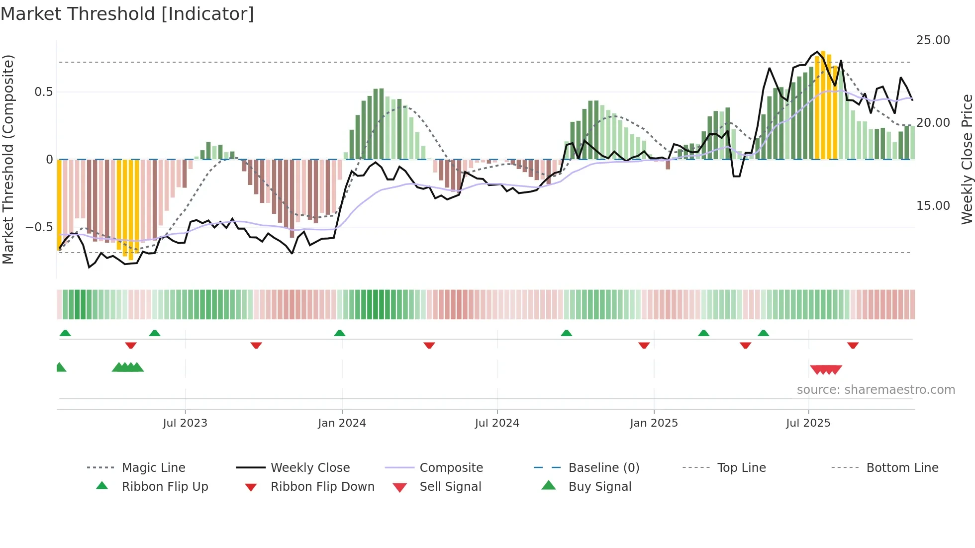 CCEC weekly Market Threshold chart