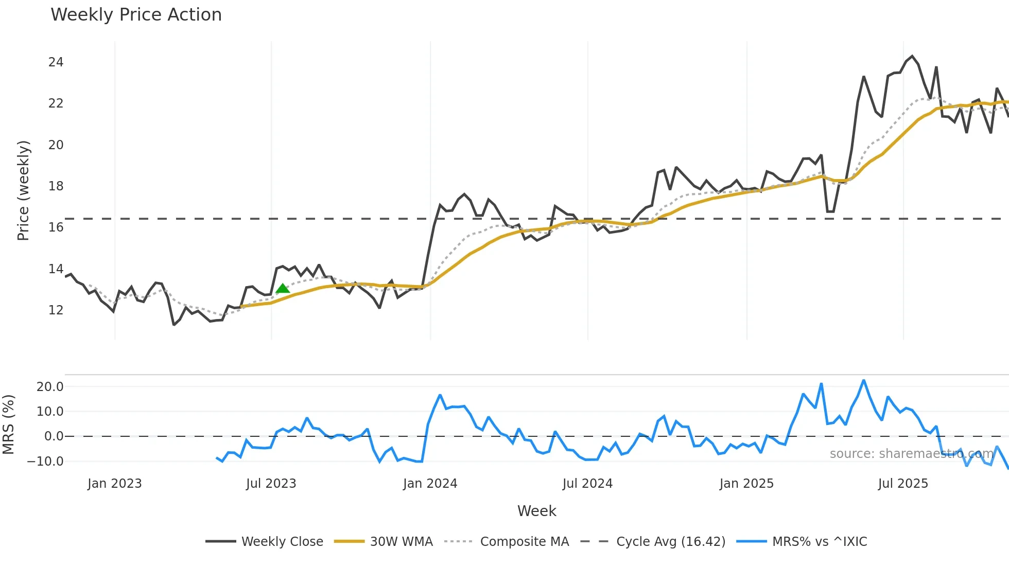 CCEC weekly Price Action chart, closing 2025-10-31