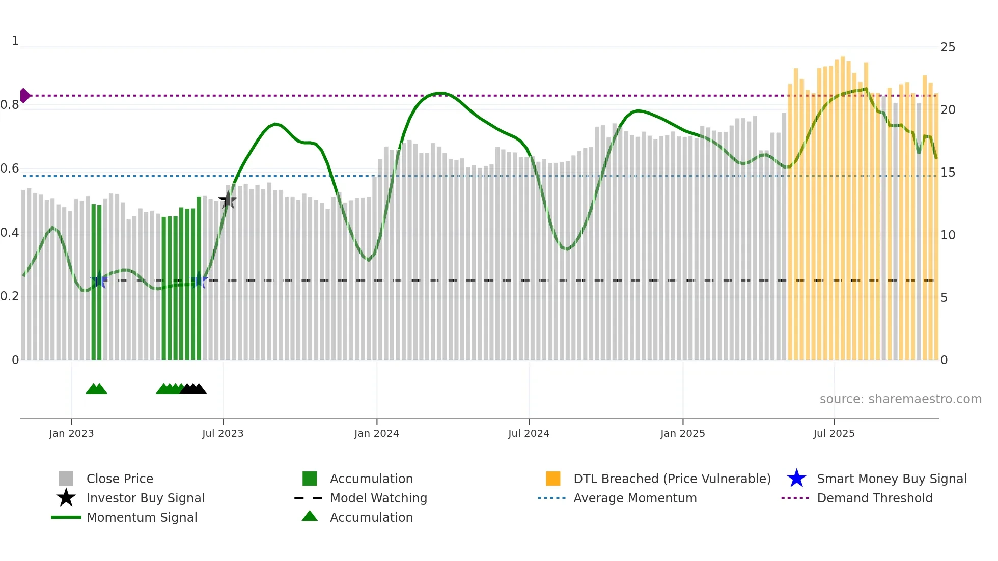 CCEC weekly Smart Money chart