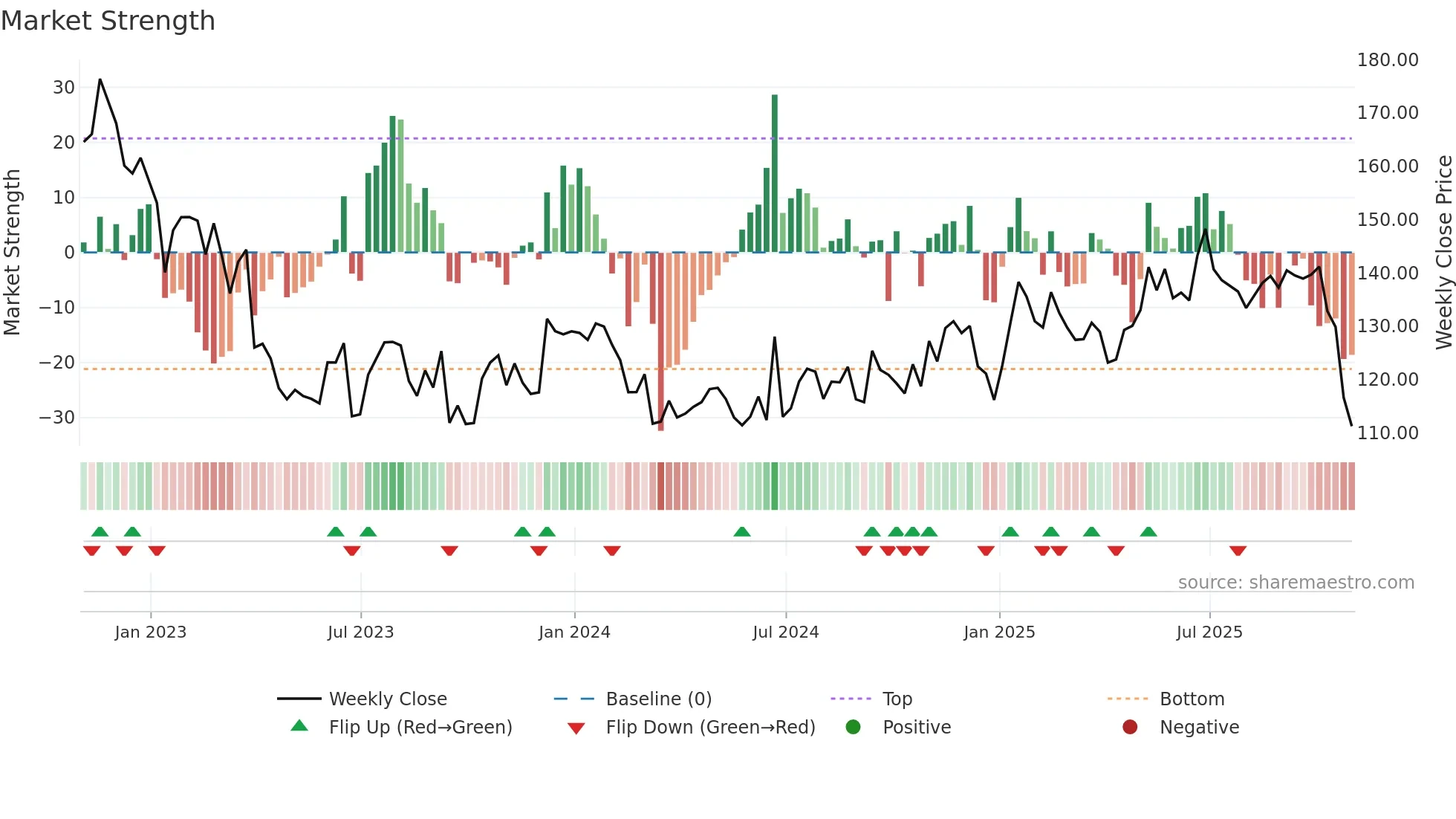 LNN weekly Market Strength chart