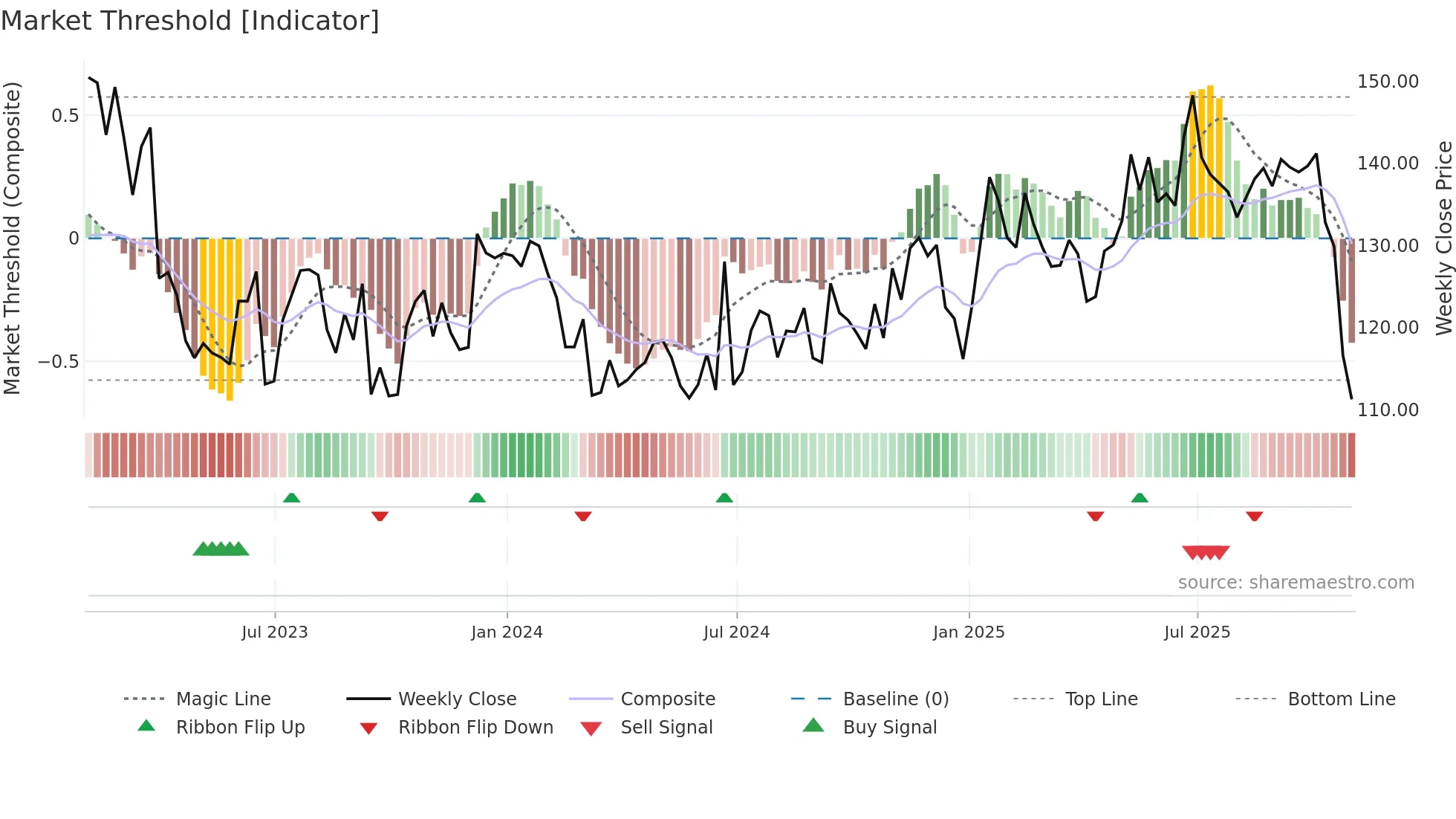 LNN weekly Market Threshold chart