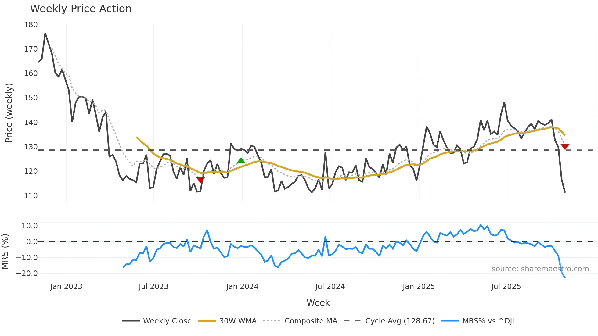 LNN weekly Price Action chart, closing 2025-10-31