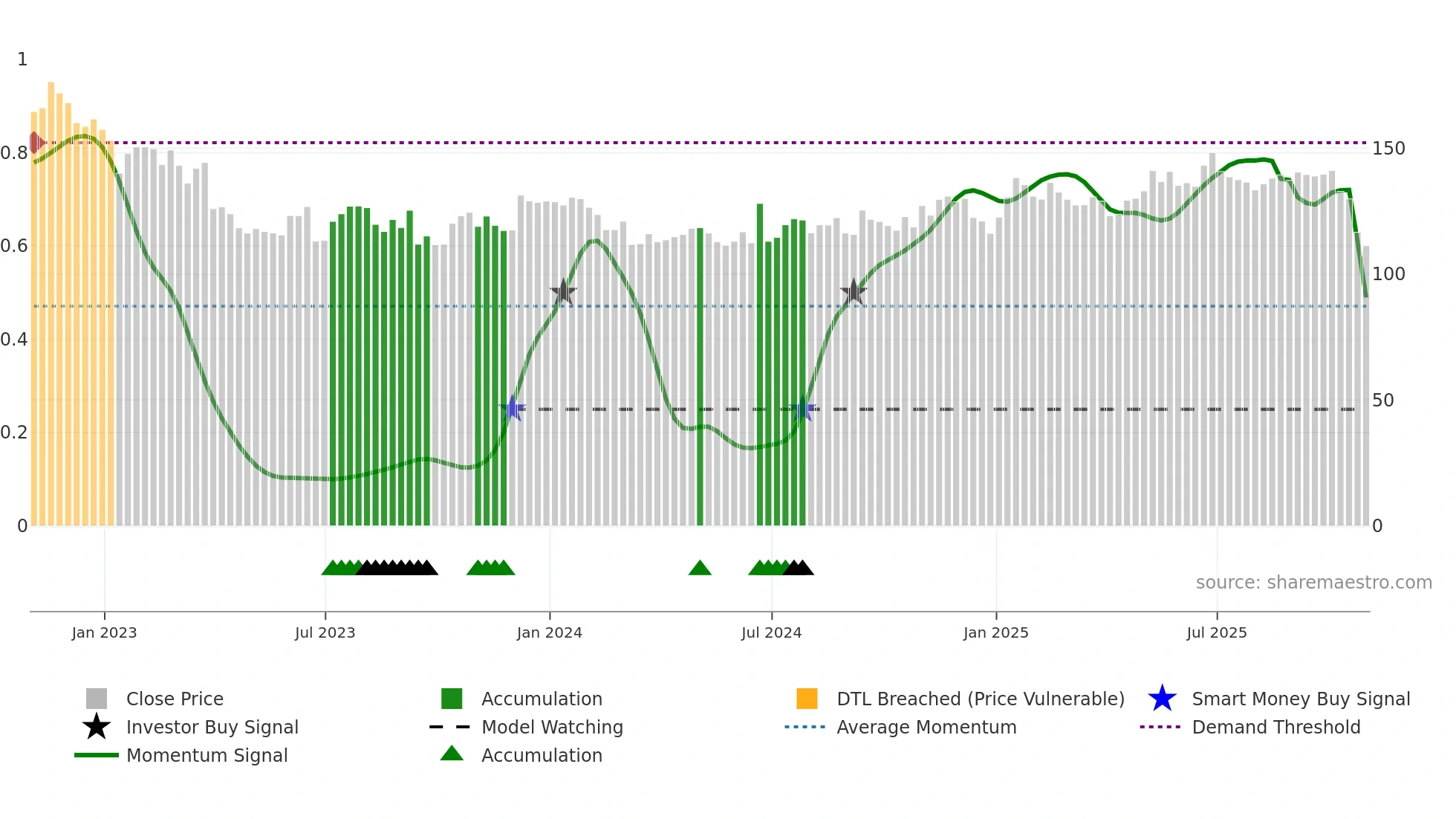 LNN weekly Smart Money chart