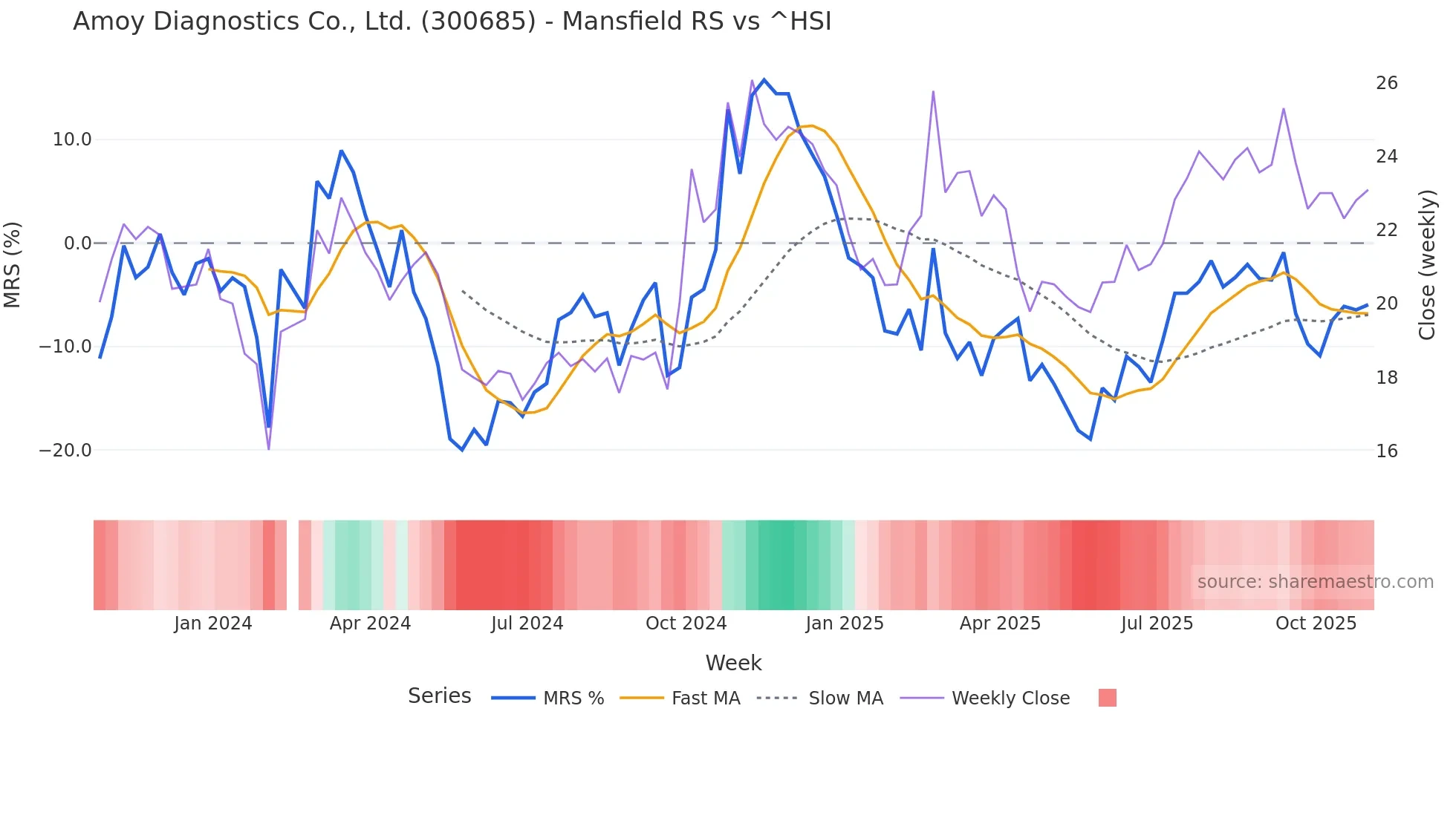 300685 Mansfield Relative Strength chart