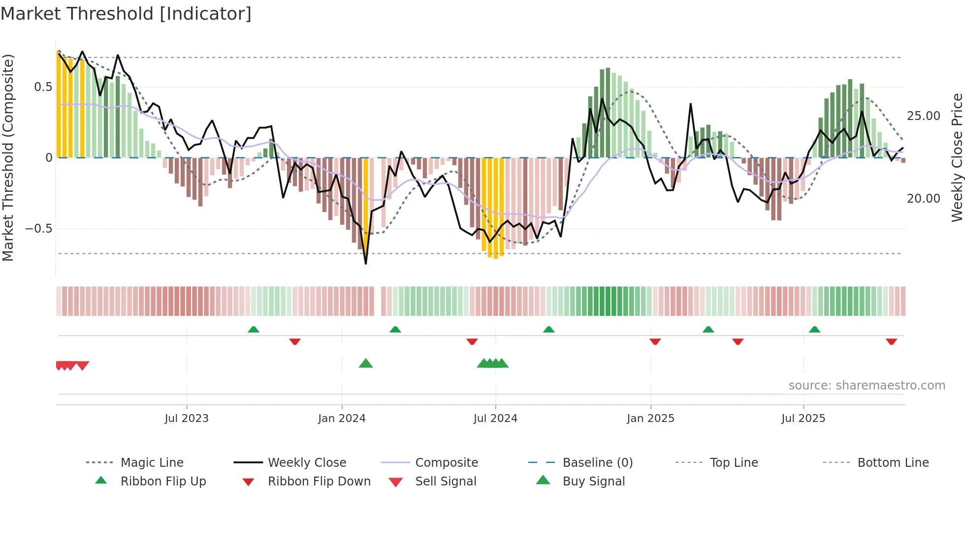 300685 weekly Market Threshold chart