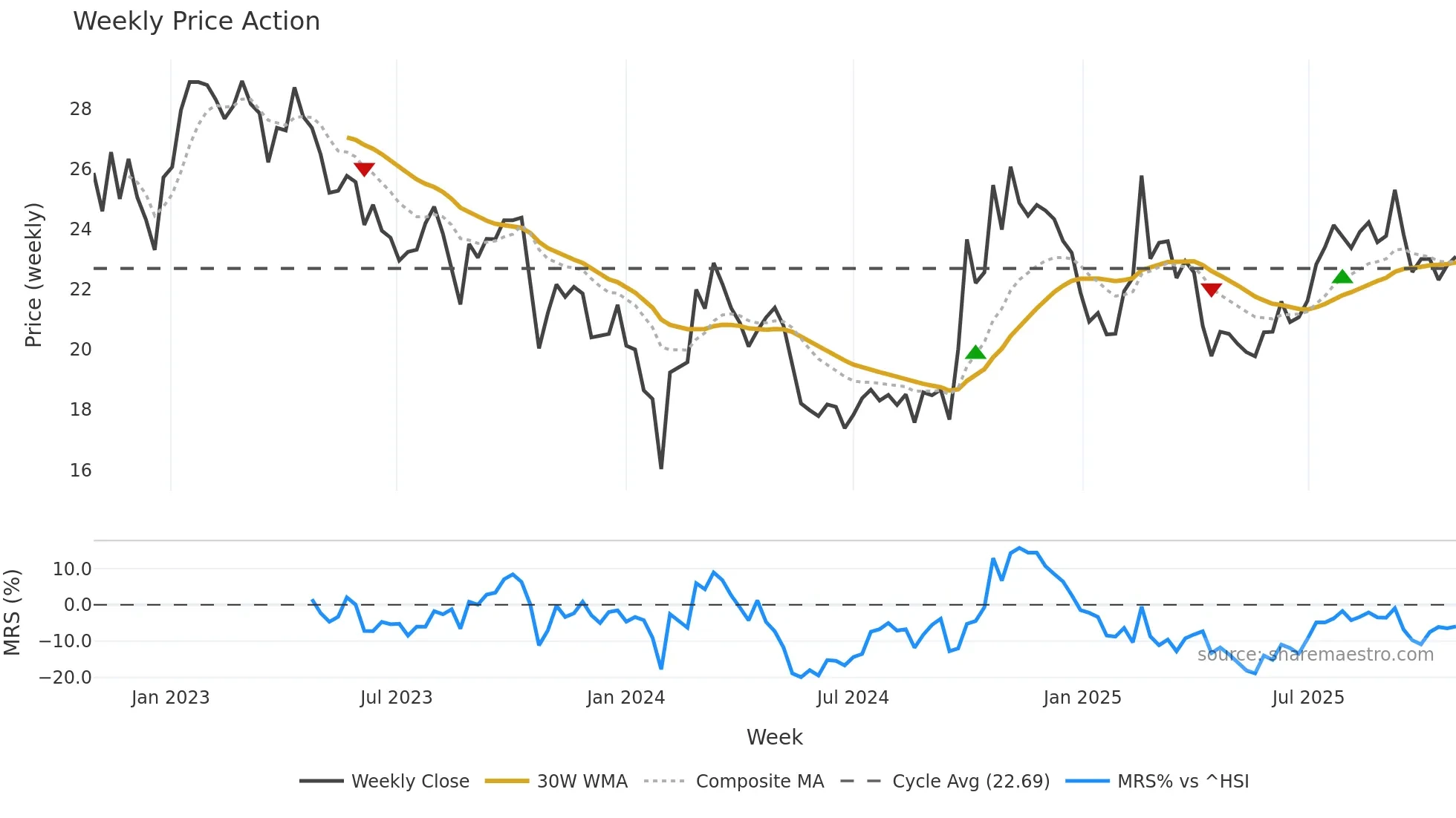 300685 weekly Price Action chart, closing 2025-10-27