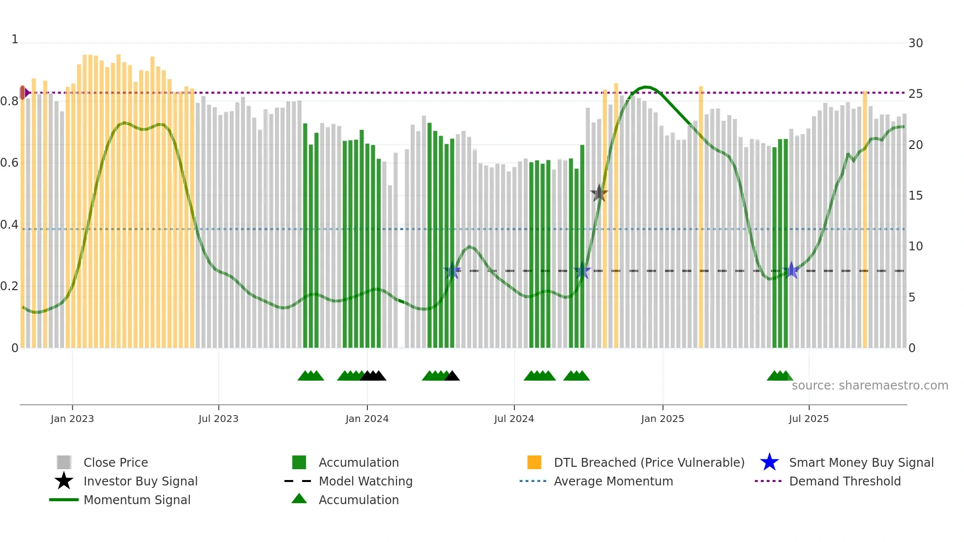 300685 weekly Smart Money chart