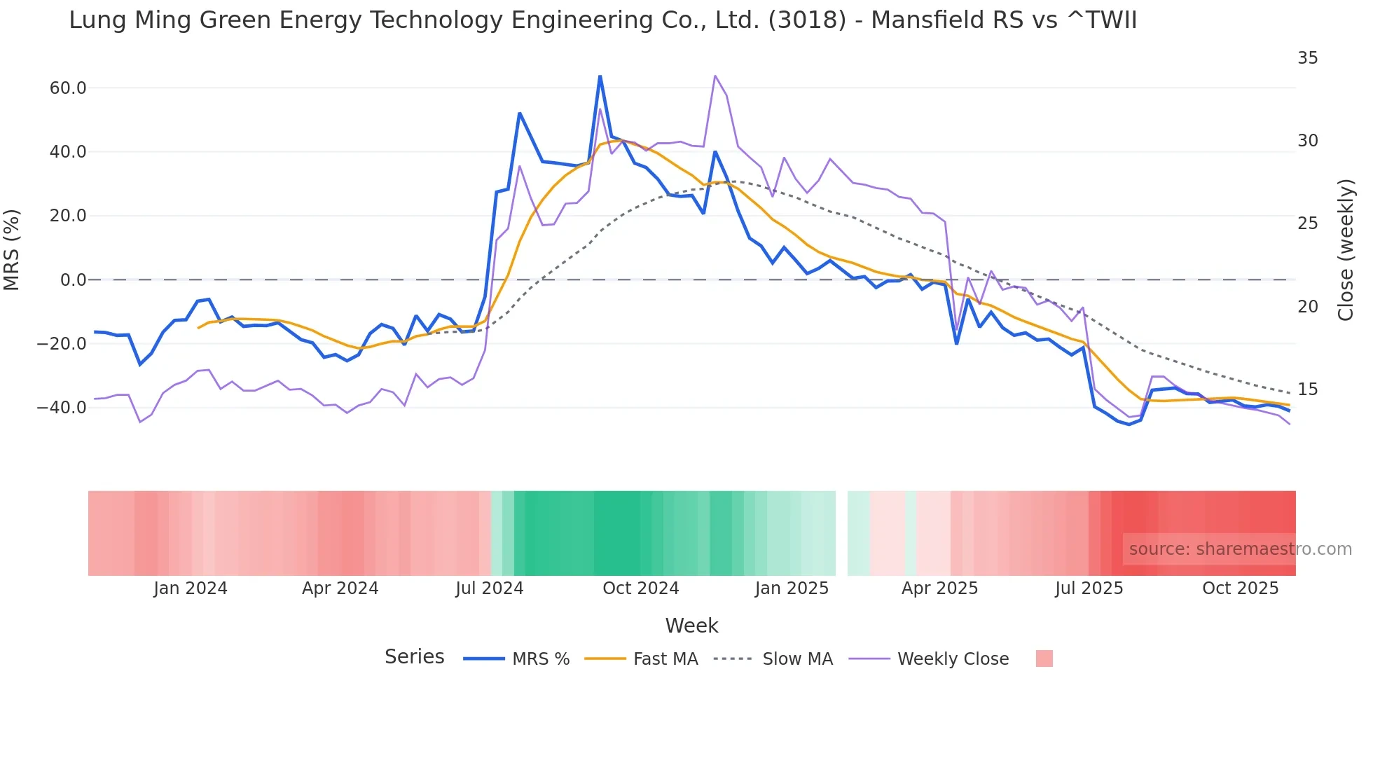 3018 Mansfield Relative Strength chart