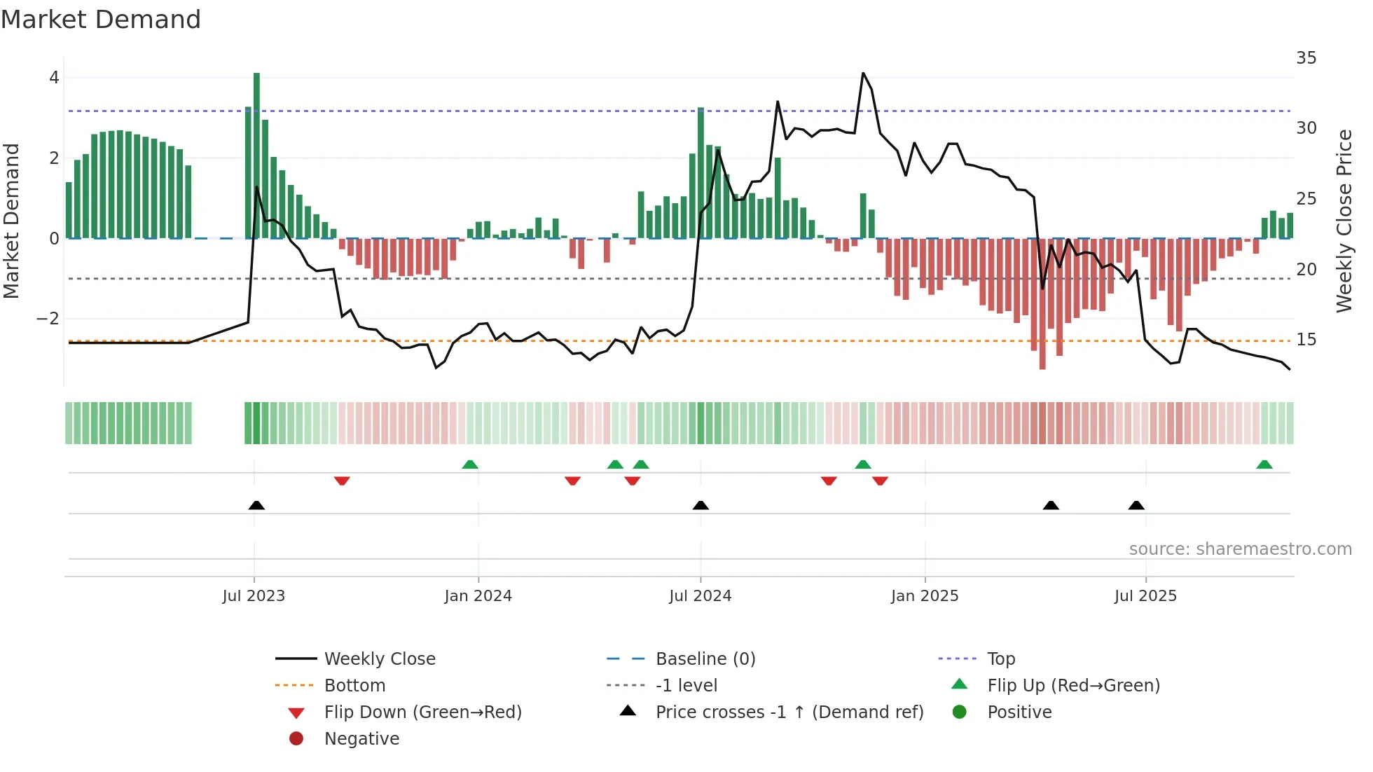 3018 weekly Market Demand chart