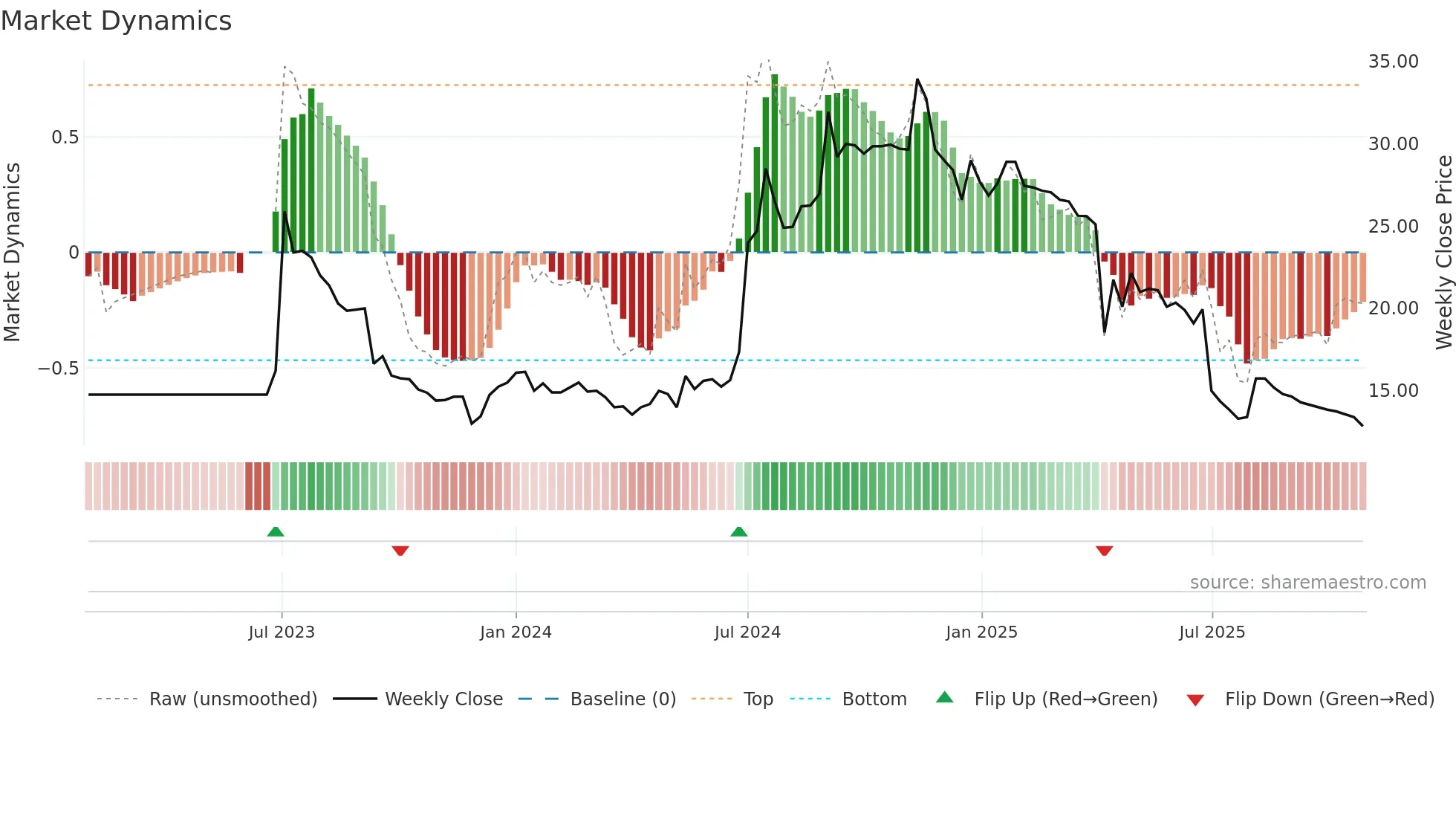 3018 weekly Market Dynamics chart