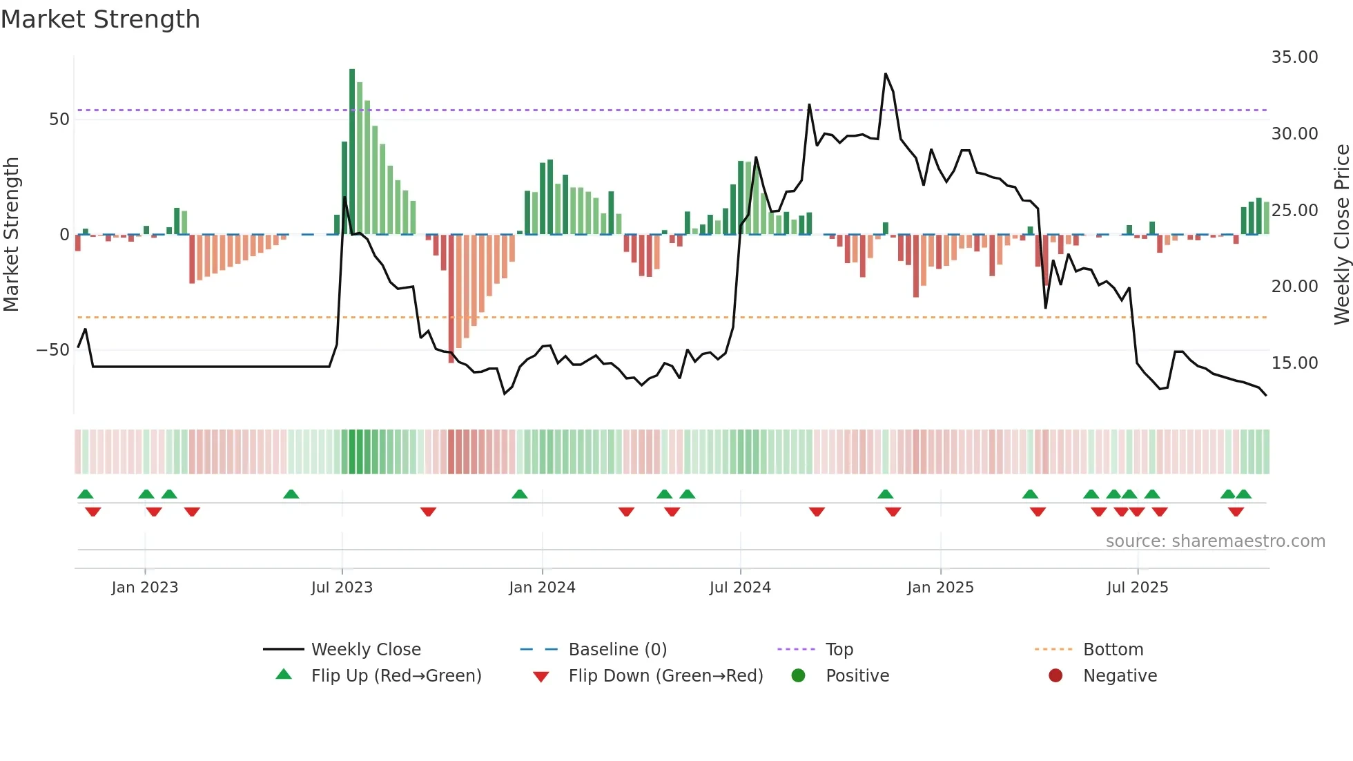 3018 weekly Market Strength chart