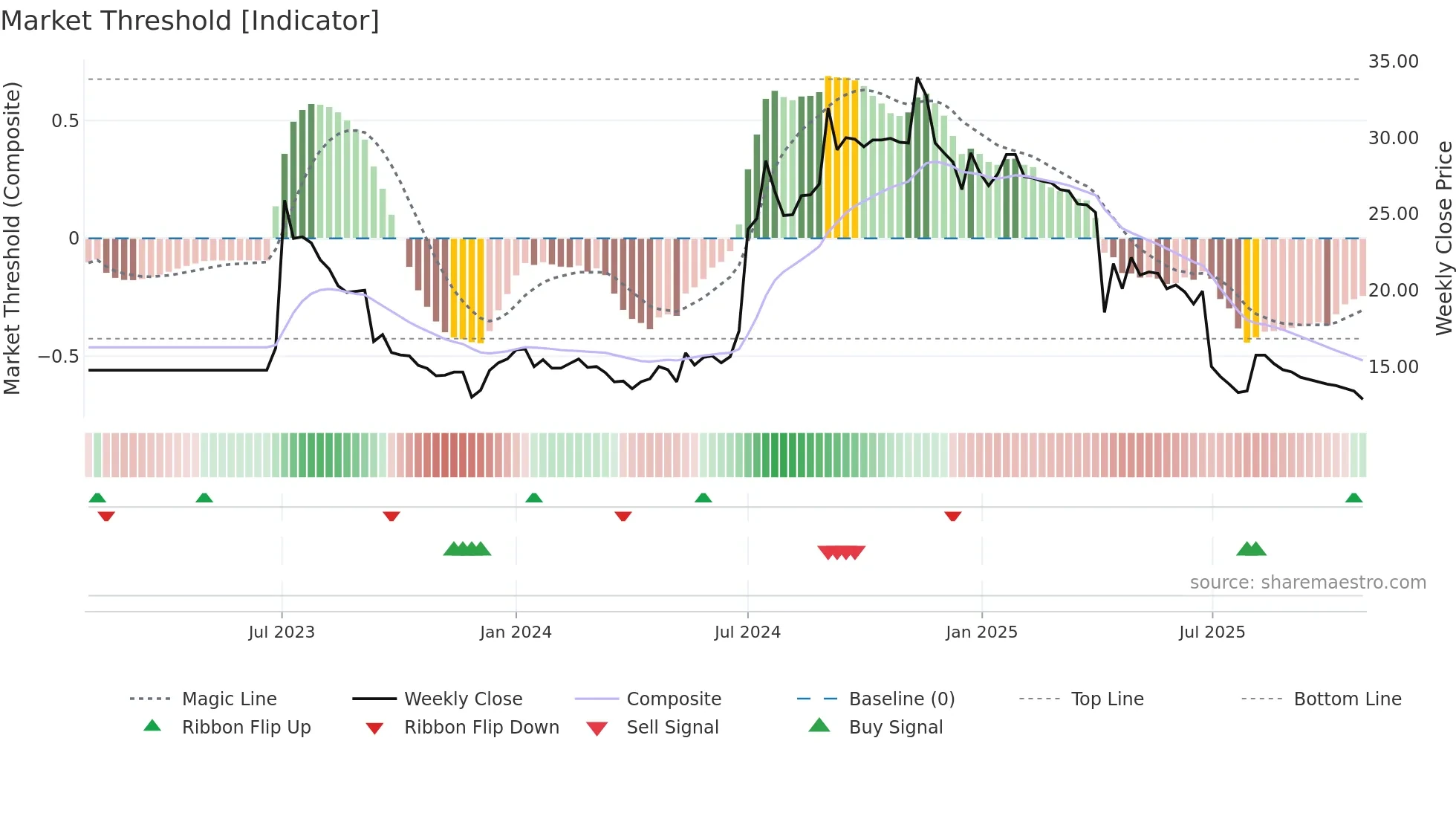 3018 weekly Market Threshold chart