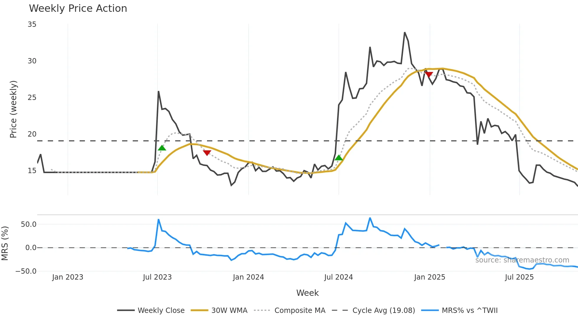 3018 weekly Price Action chart, closing 2025-10-27