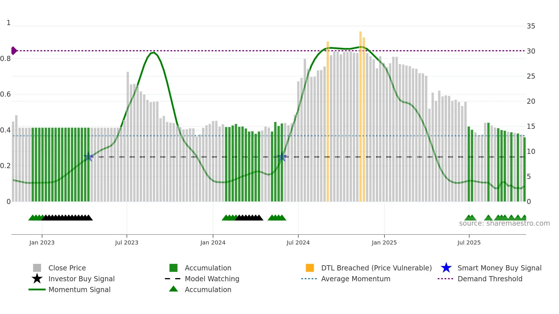 3018 weekly Smart Money chart