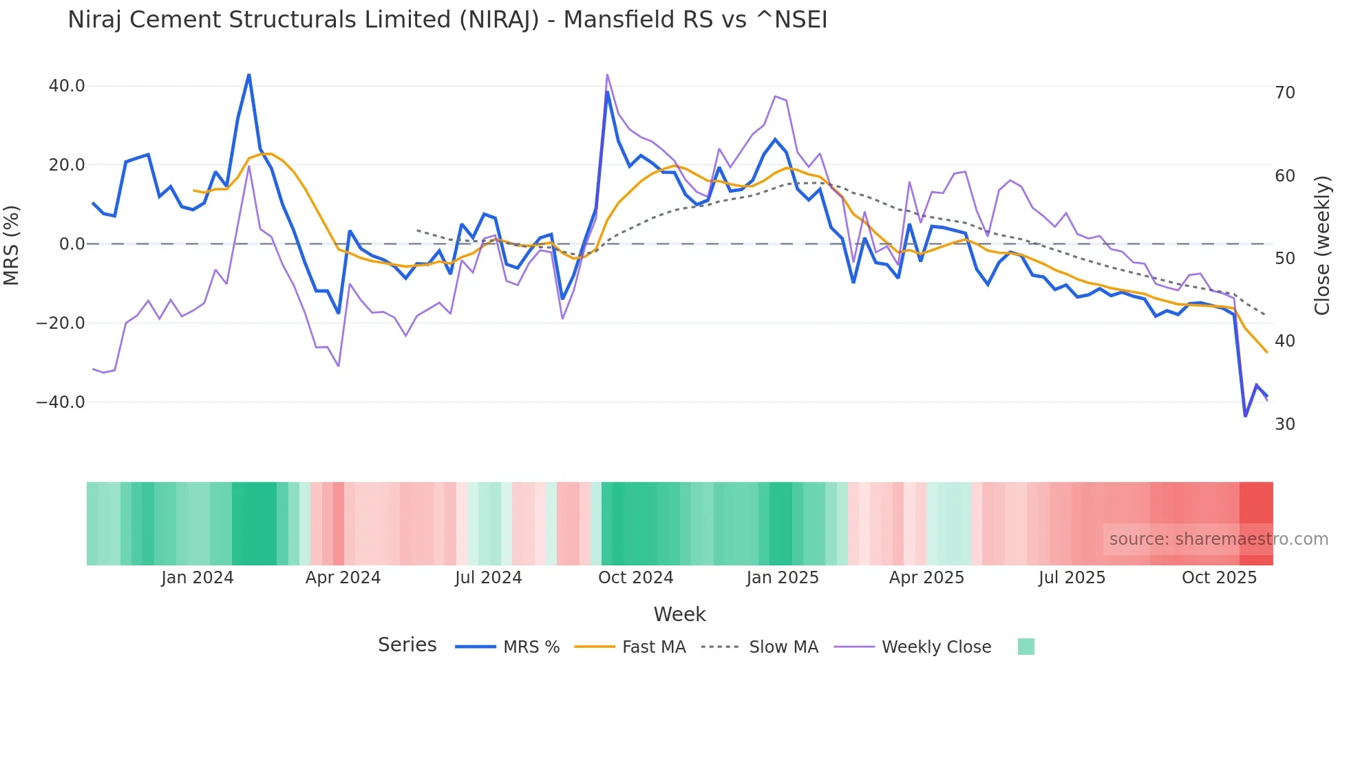 NIRAJ Mansfield Relative Strength chart