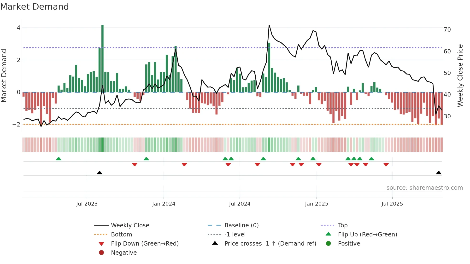 NIRAJ weekly Market Demand chart