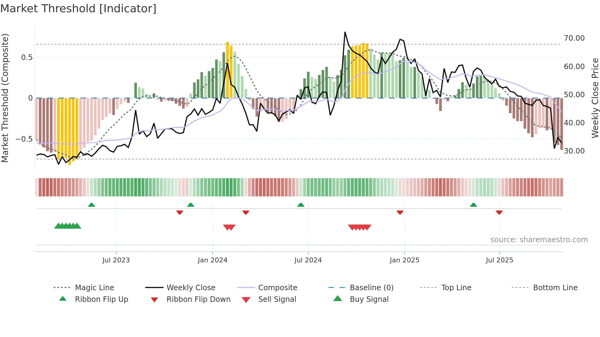 NIRAJ weekly Market Threshold chart
