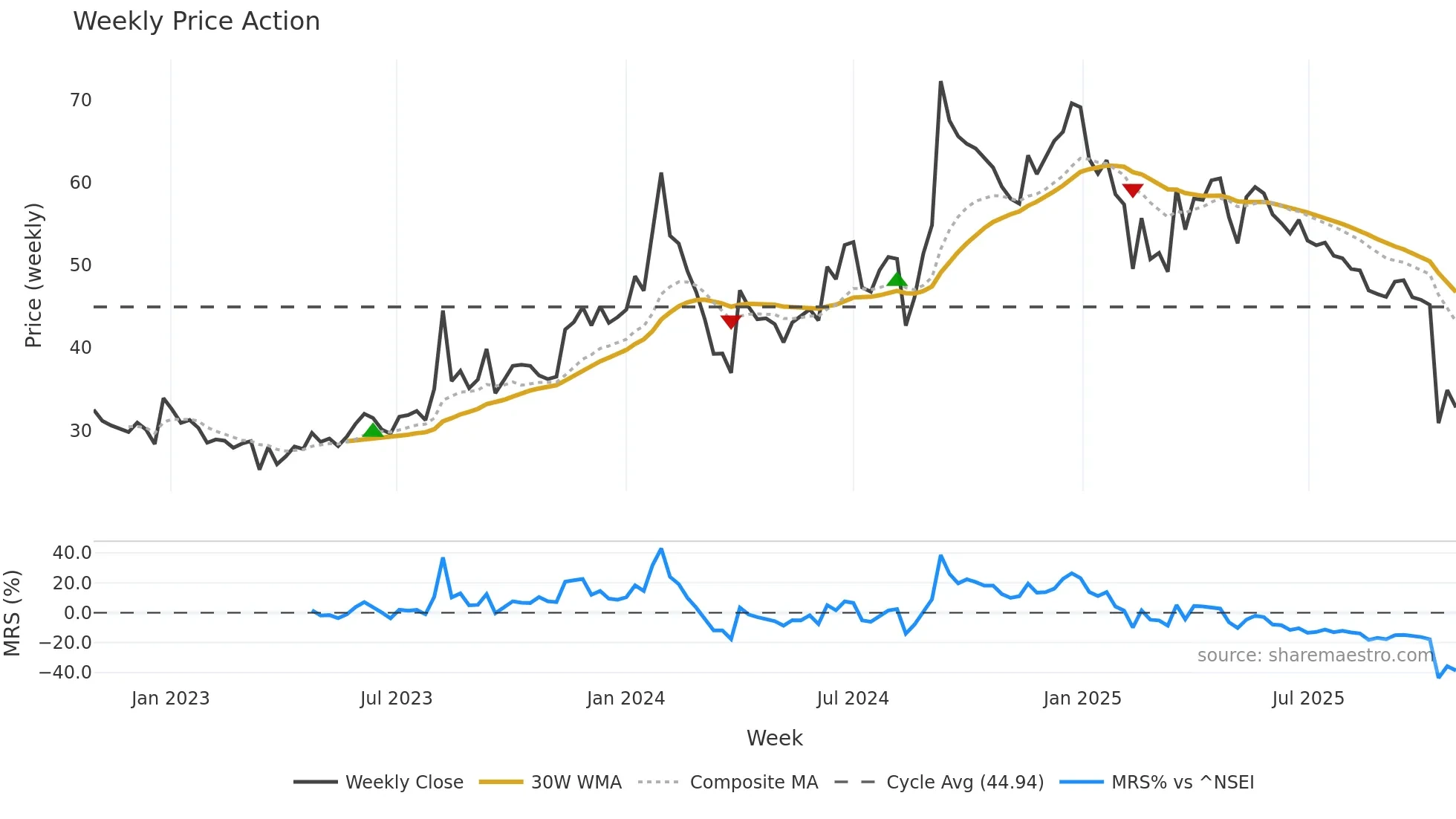 NIRAJ weekly Price Action chart, closing 2025-10-27