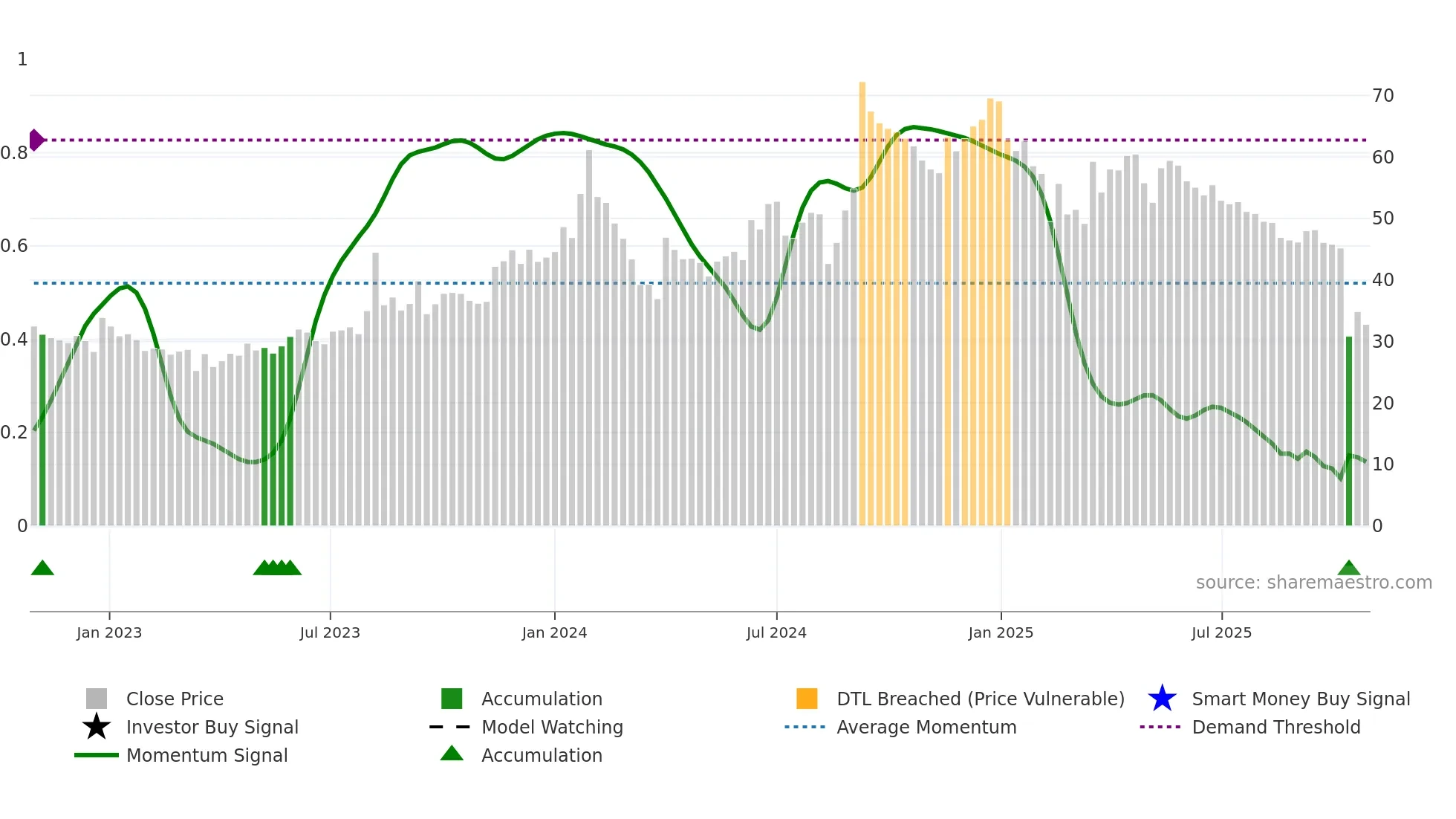 NIRAJ weekly Smart Money chart