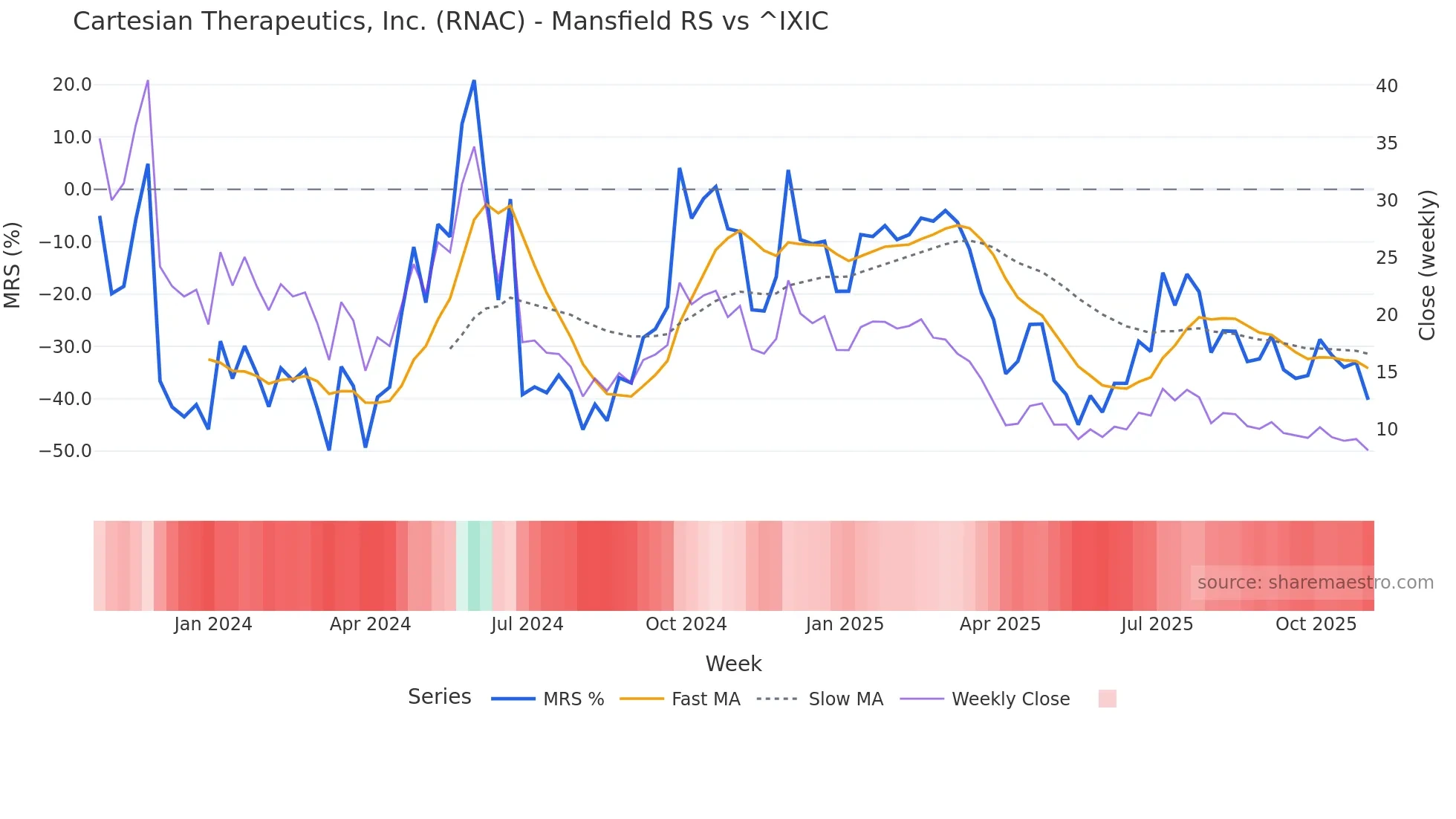 RNAC Mansfield Relative Strength chart