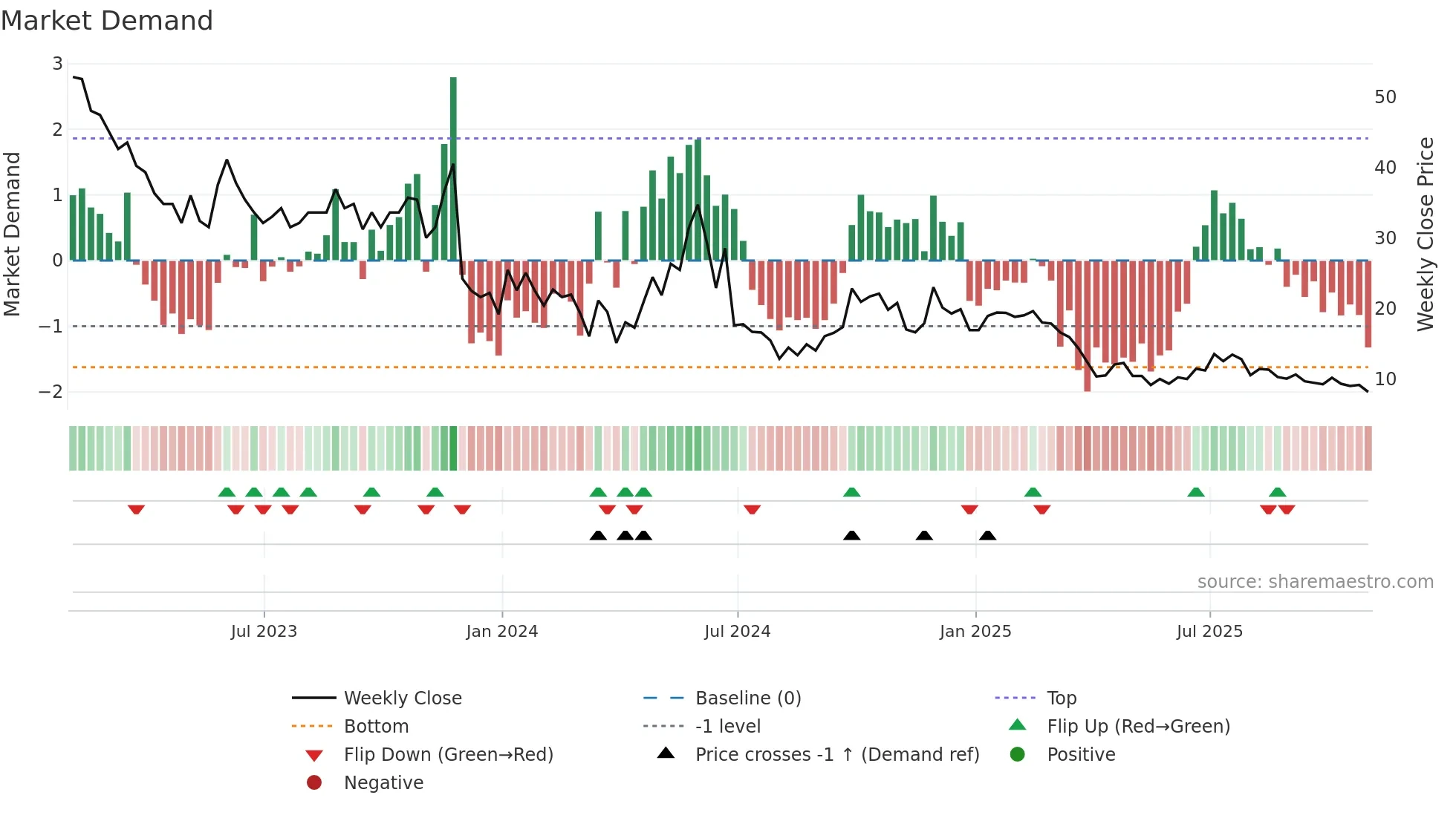 RNAC weekly Market Demand chart